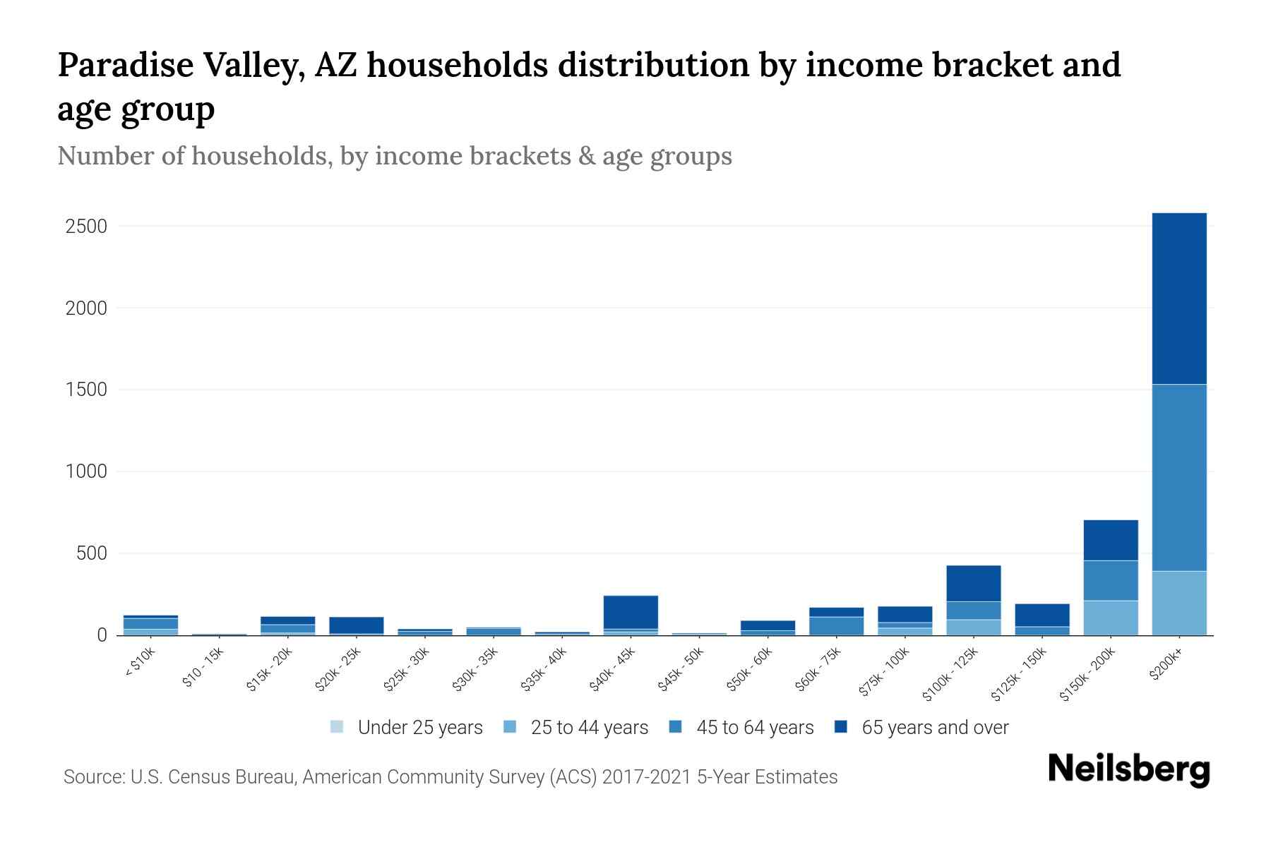 Paradise Valley, AZ Median Household By Age 2024 Update