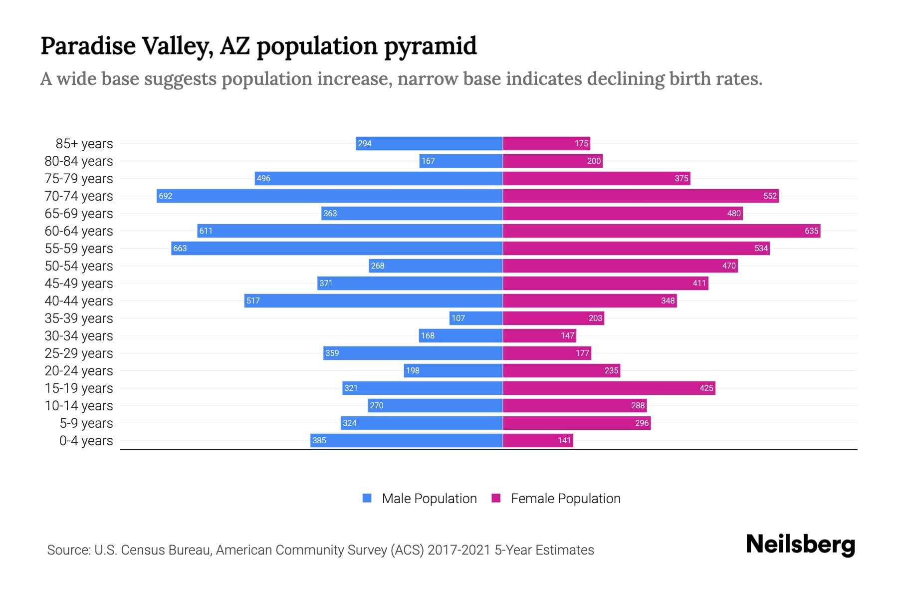 Paradise Valley, AZ Population by Age 2023 Paradise Valley, AZ Age Demographics Neilsberg