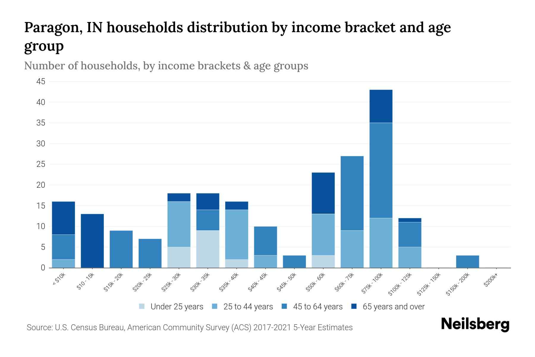 Paragon, IN Median Household By Age 2023 Neilsberg