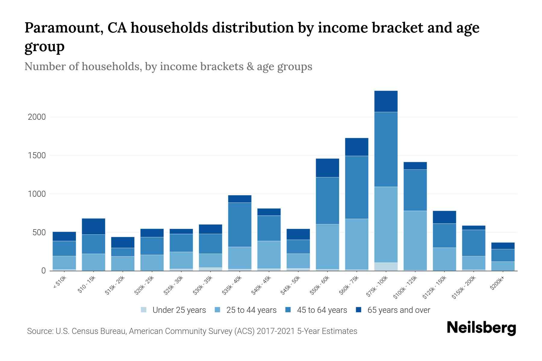 Paramount, CA Median Household By Age 2024 Update Neilsberg