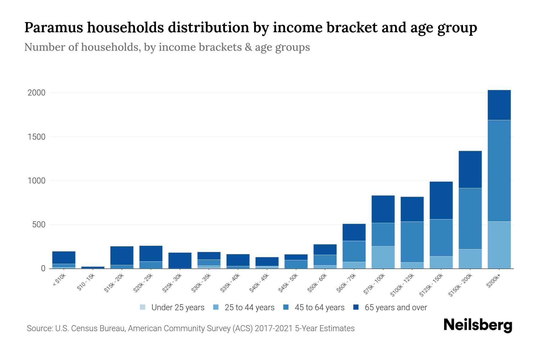 Paramus, NJ Median Household By Age 2024 Update Neilsberg