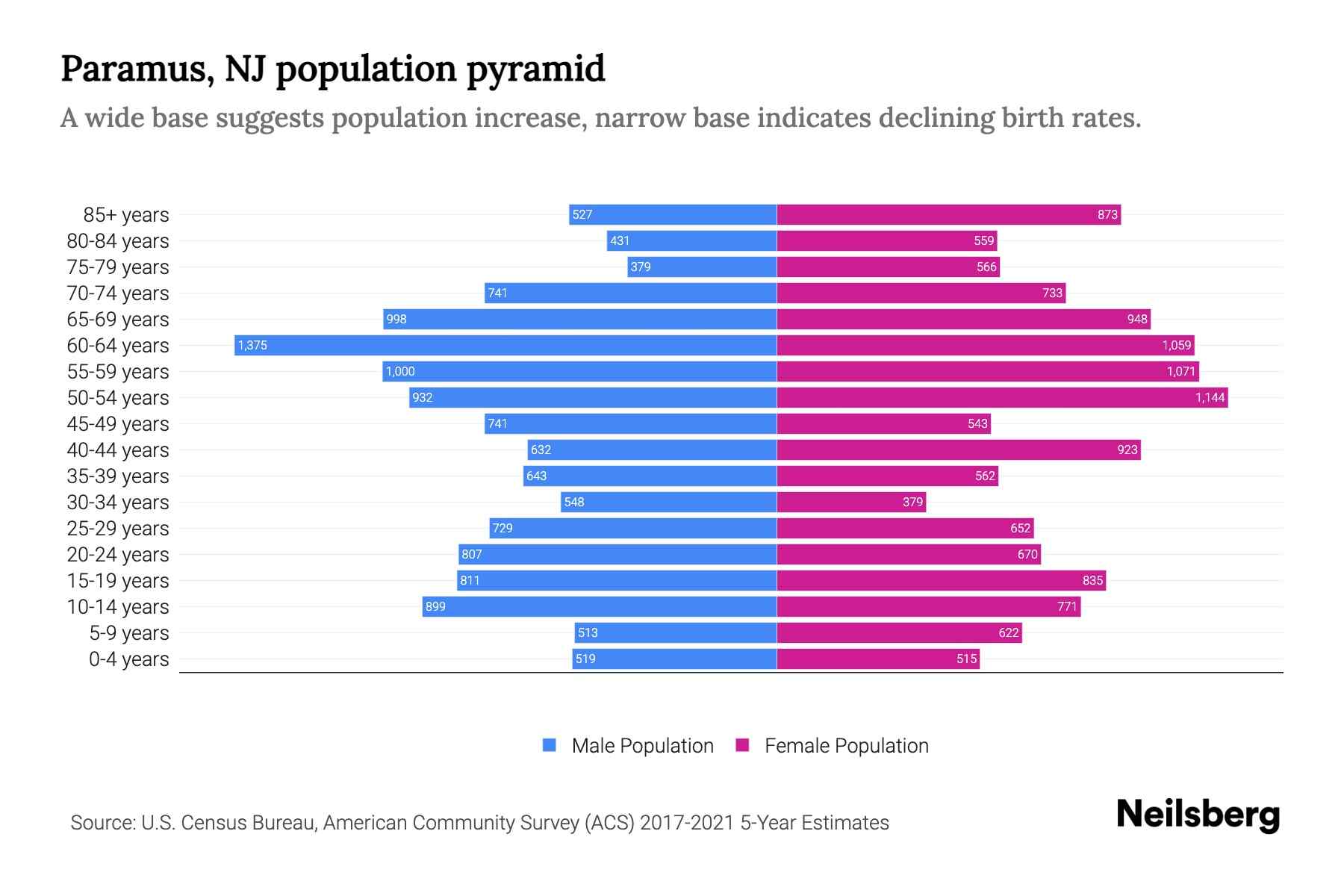 Paramus, NJ Population by Age 2023 Paramus, NJ Age Demographics
