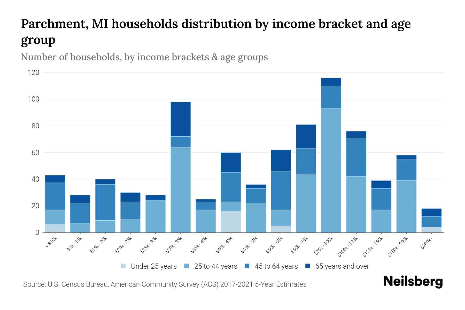 Parchment, MI Median Household By Age 2024 Update Neilsberg