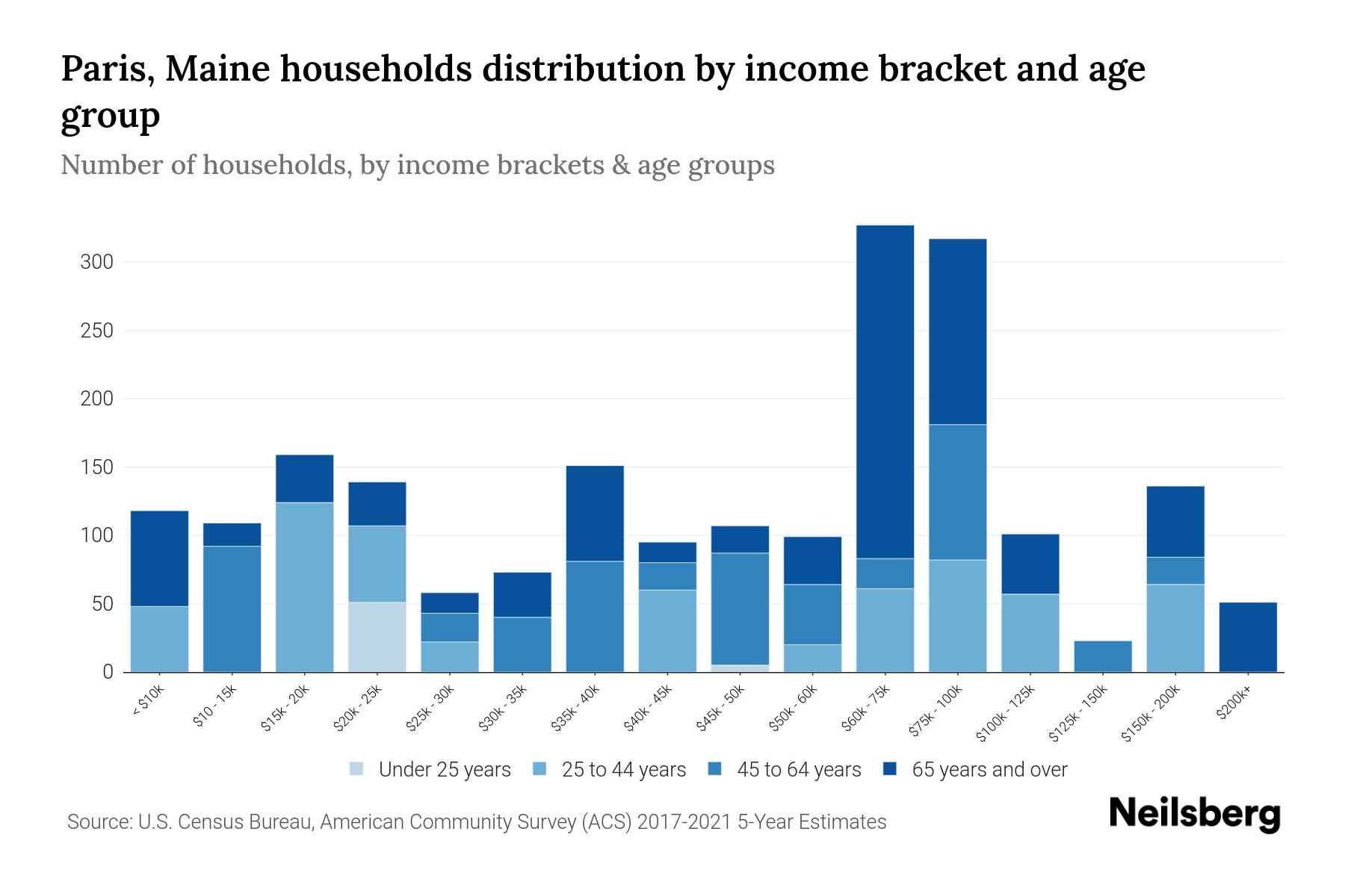 Paris, Maine Median Household By Age 2024 Update Neilsberg