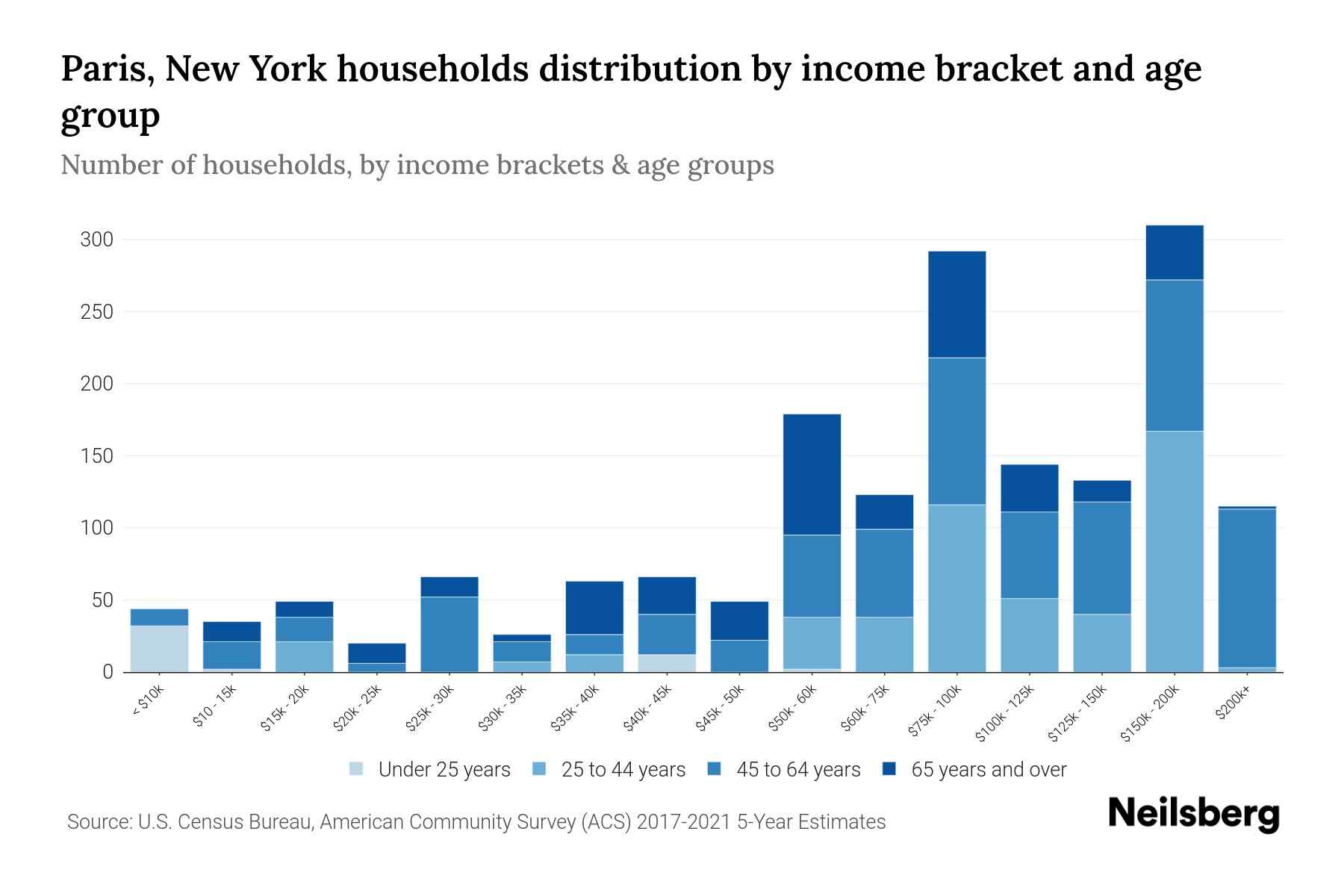 Paris, New York Median Household By Age 2024 Update Neilsberg