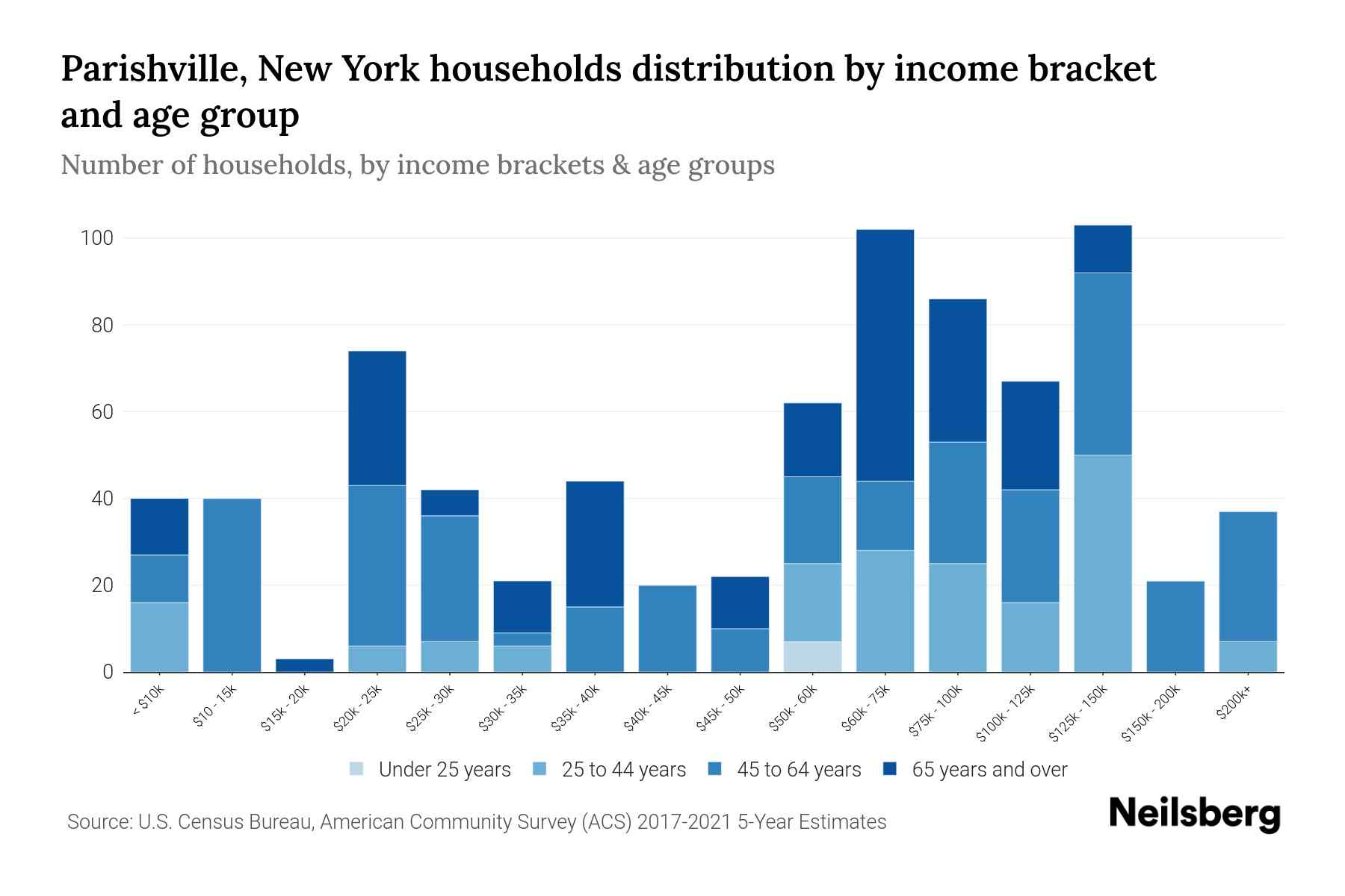 Parishville, New York Median Household By Age 2024 Update