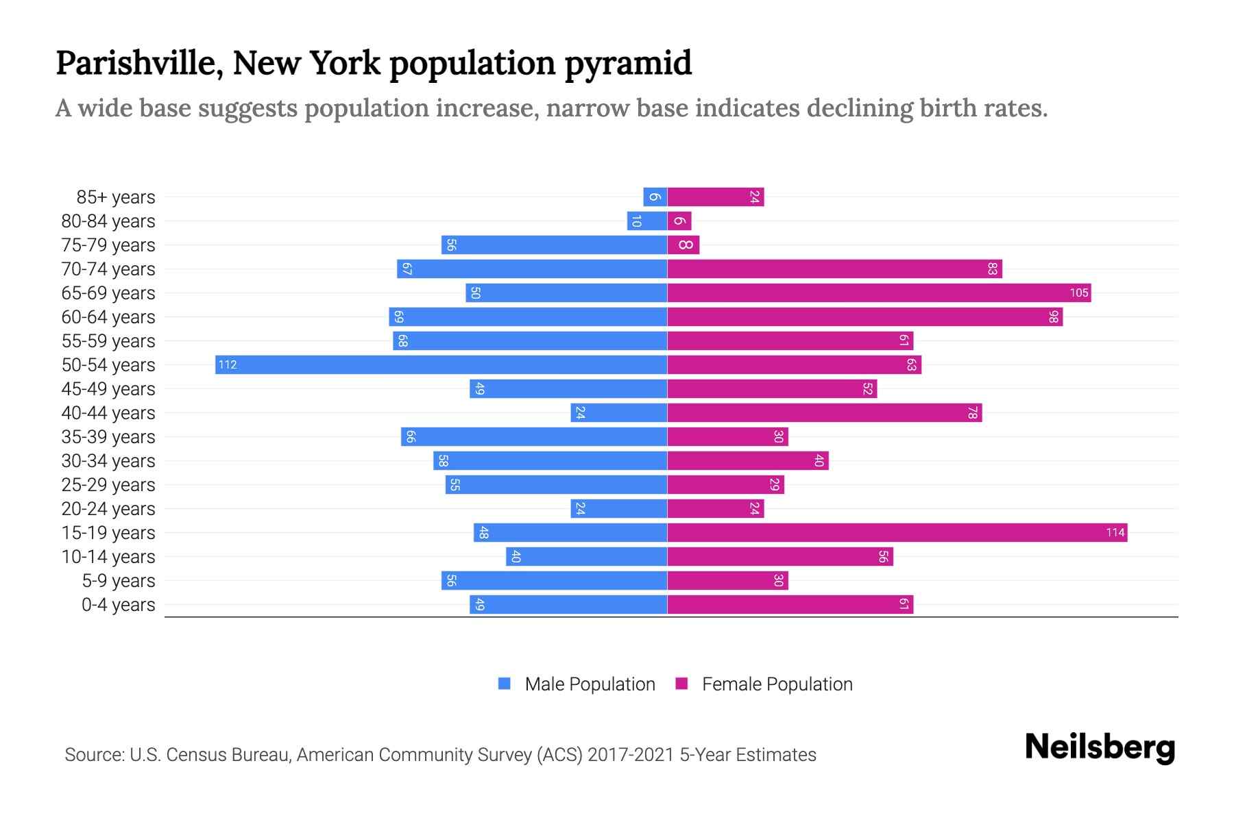 Parishville, New York Population by Age 2023 Parishville, New York
