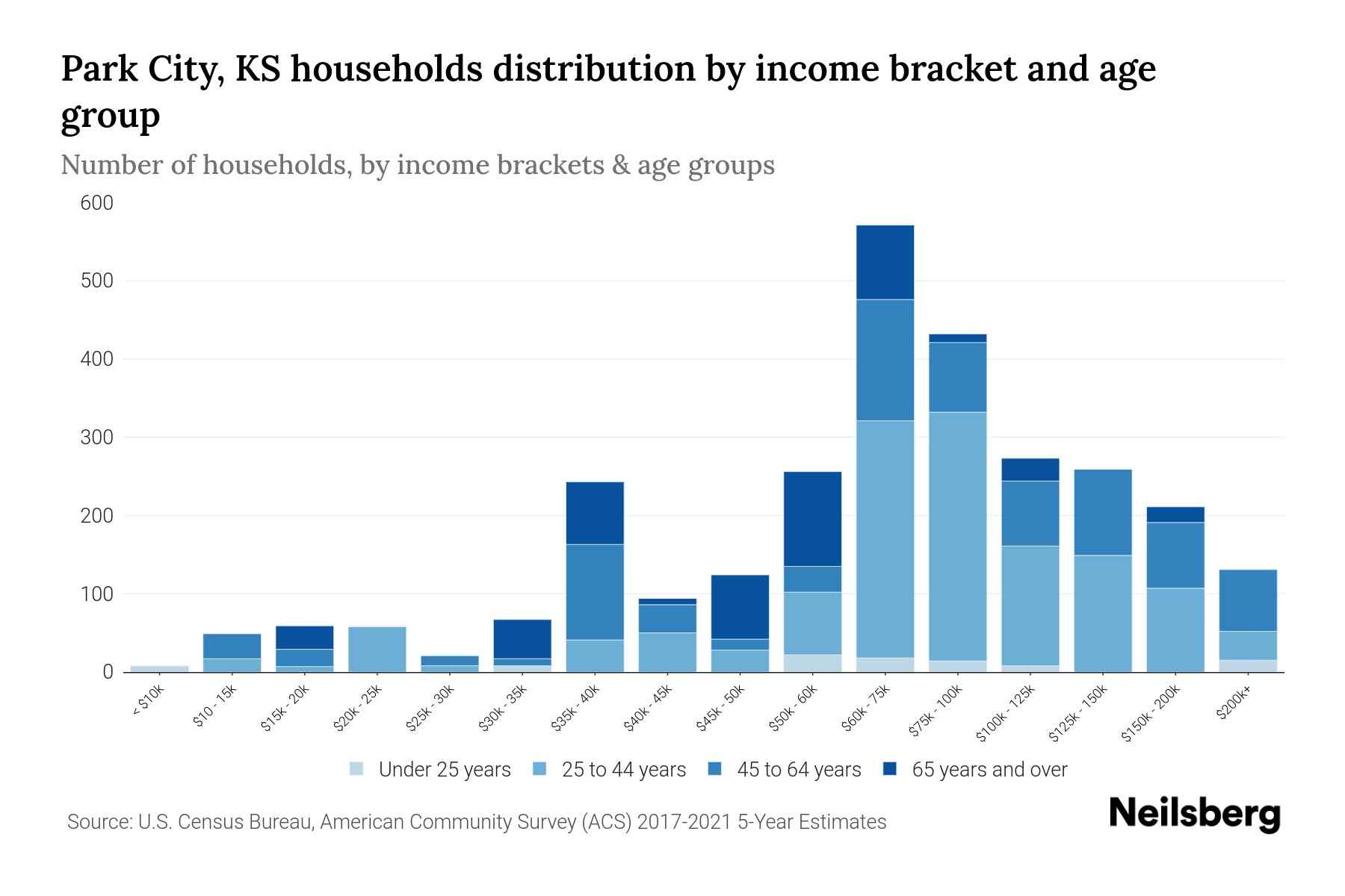 Park City, KS Median Household By Age 2024 Update Neilsberg