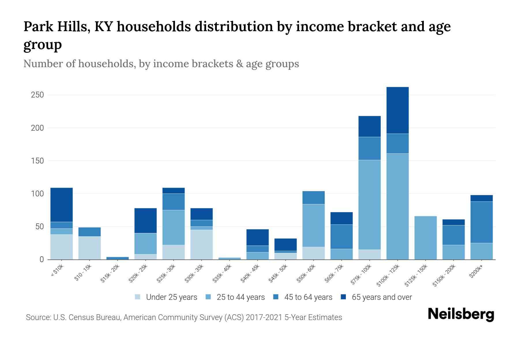 Park Hills, KY Median Household By Age 2024 Update Neilsberg