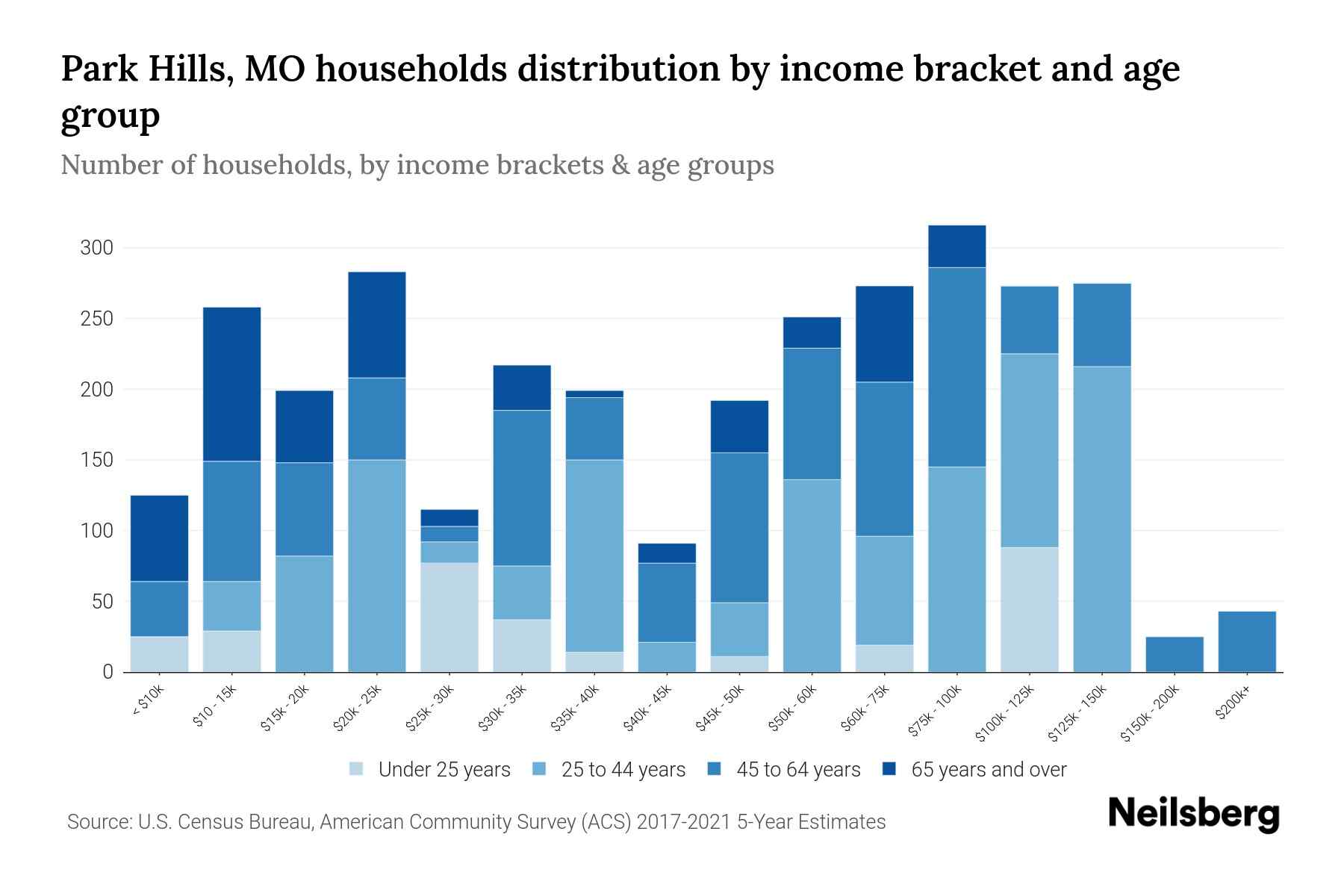 Park Hills, MO Median Household By Age 2023 Neilsberg