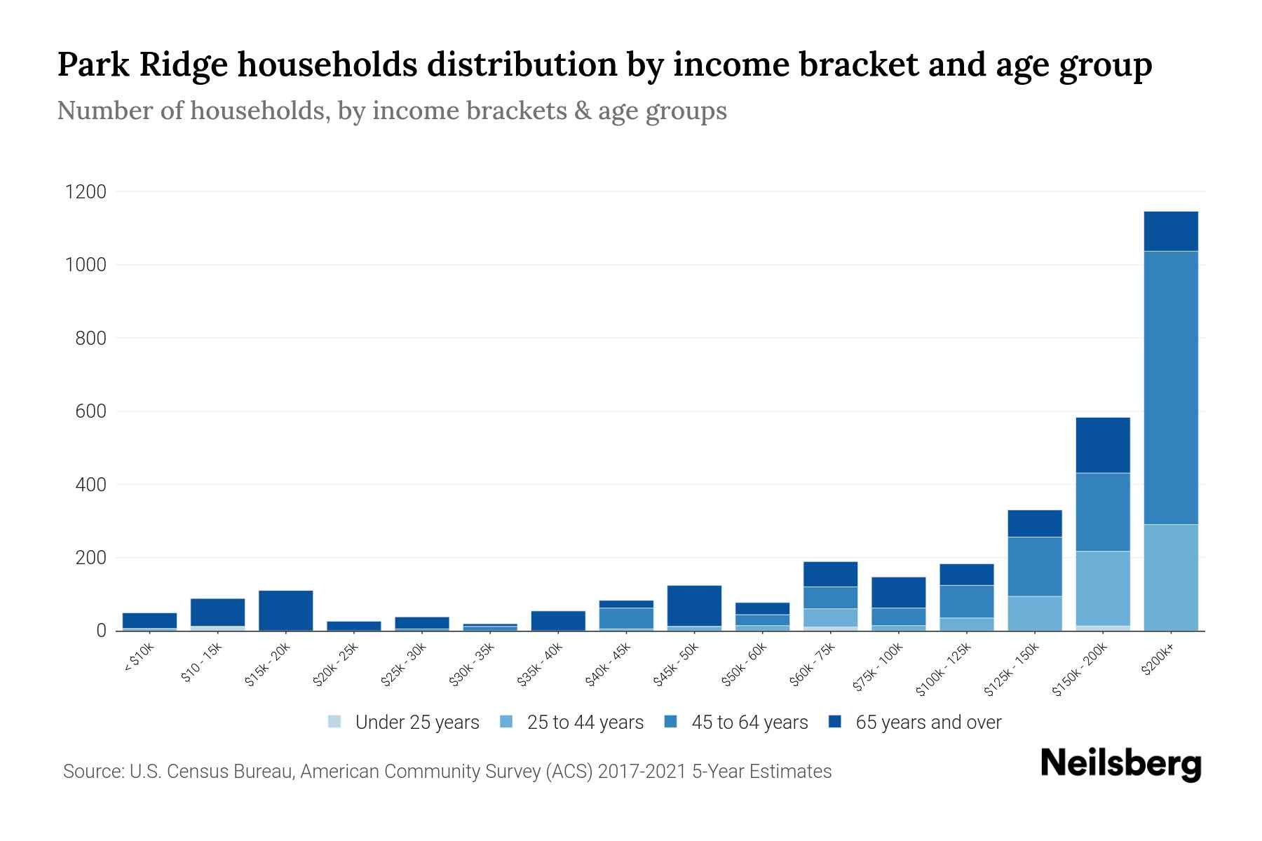 Park Ridge, NJ Median Household By Age 2024 Update Neilsberg