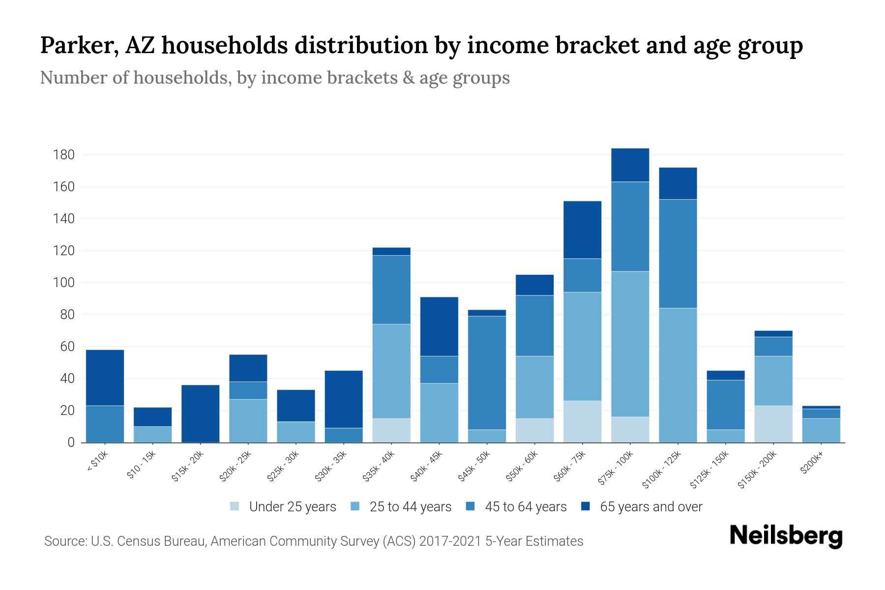 Parker, AZ Median Household By Age 2024 Update Neilsberg