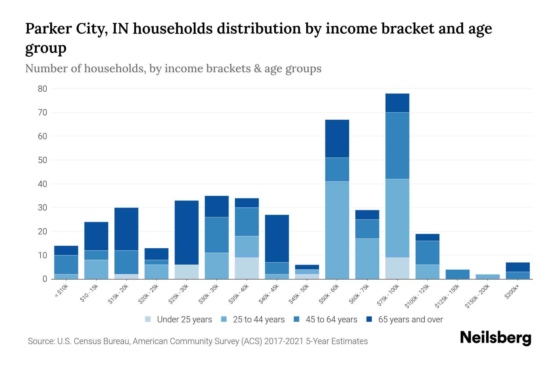 Parker City, IN Median Household By Age 2024 Update Neilsberg