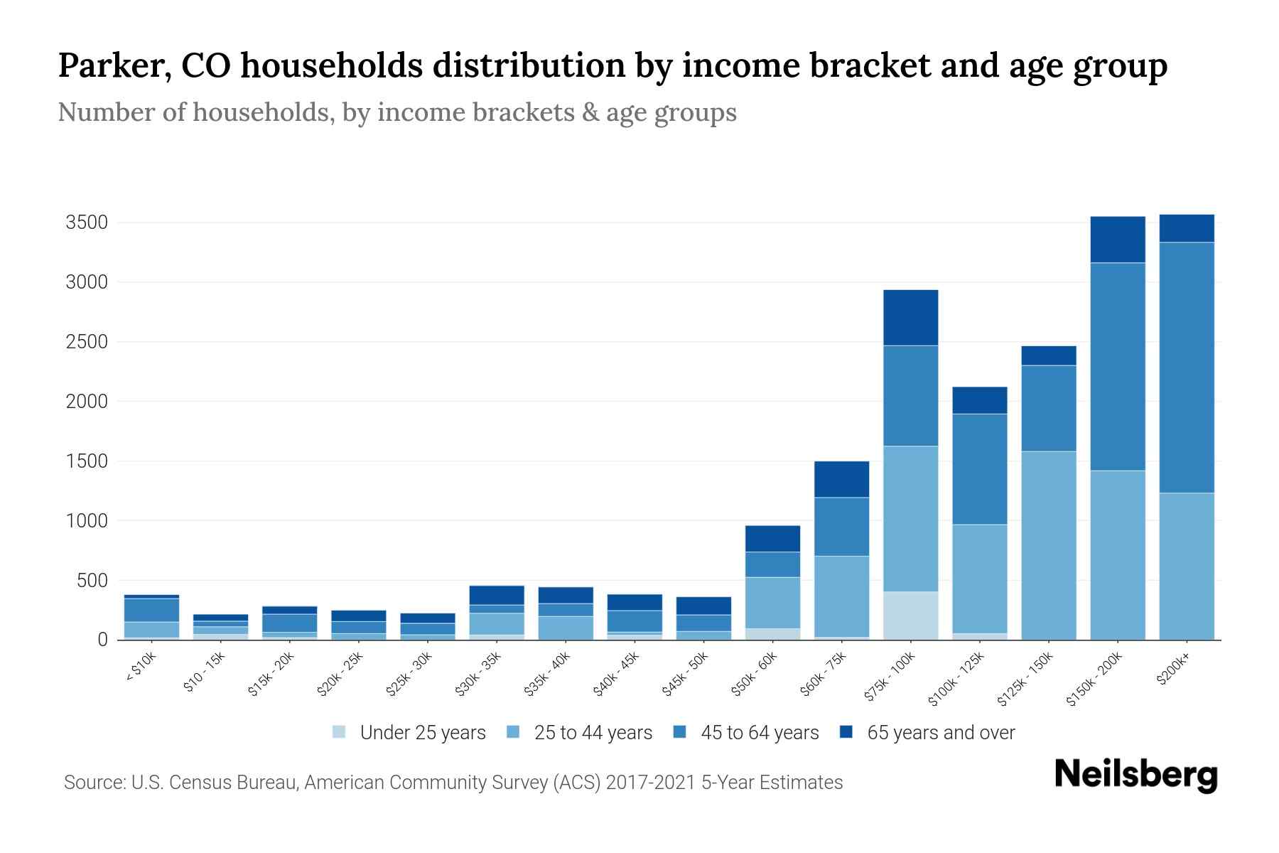 Parker, CO Median Household By Age 2024 Update Neilsberg