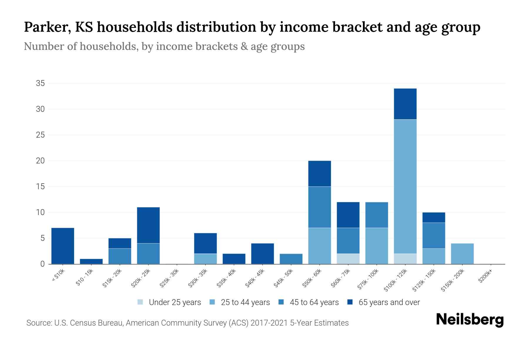 Parker, KS Median Household By Age 2024 Update Neilsberg