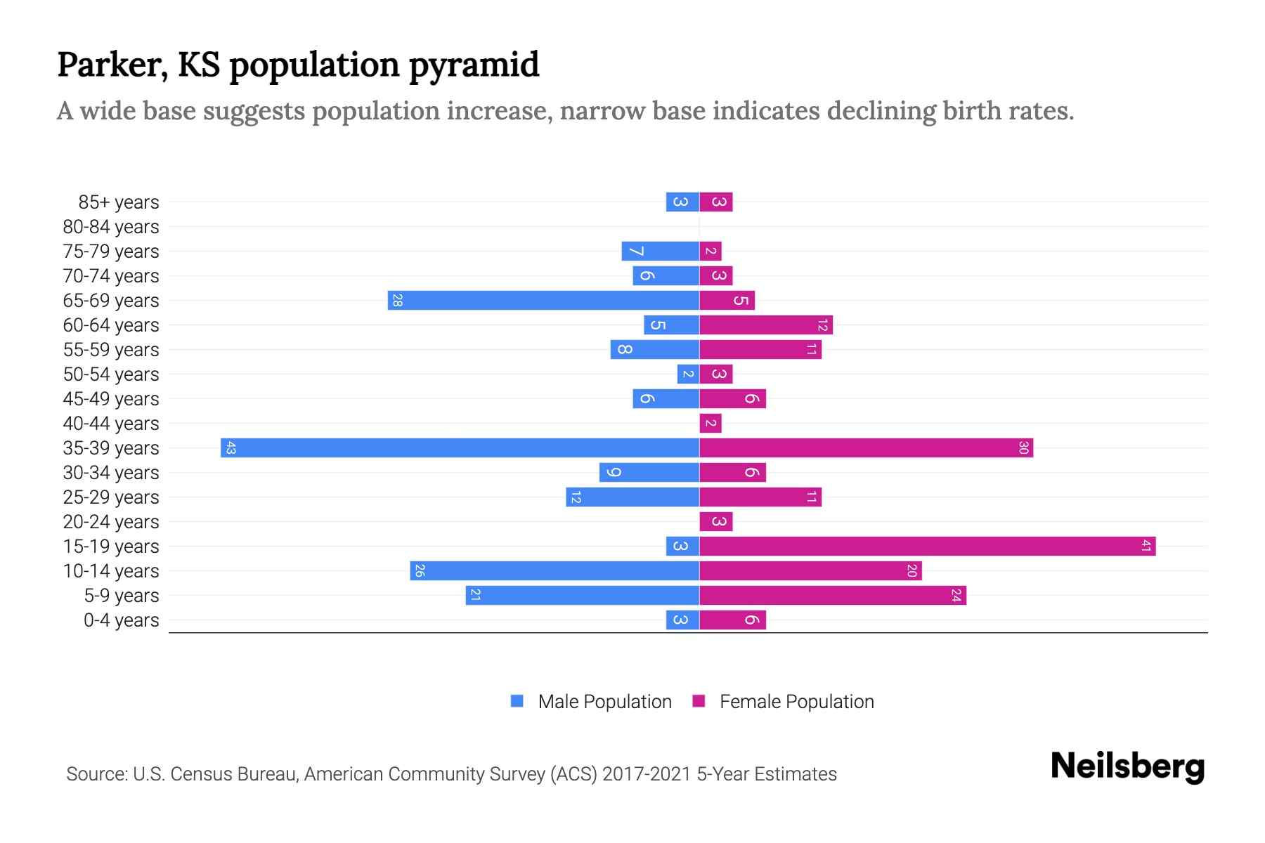 Parker, KS Population by Age 2023 Parker, KS Age Demographics Neilsberg