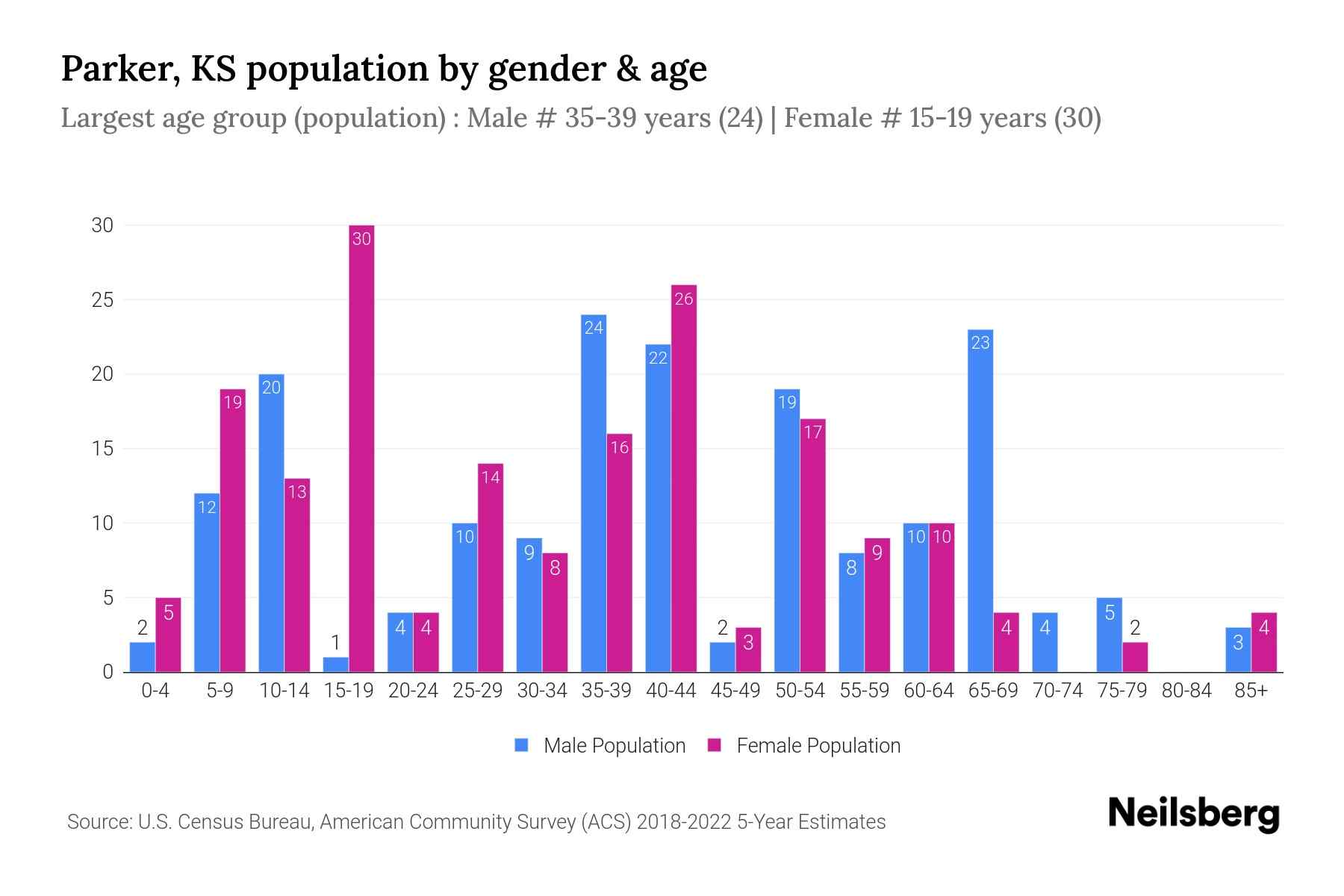 Parker, KS Population by Gender 2024 Update Neilsberg