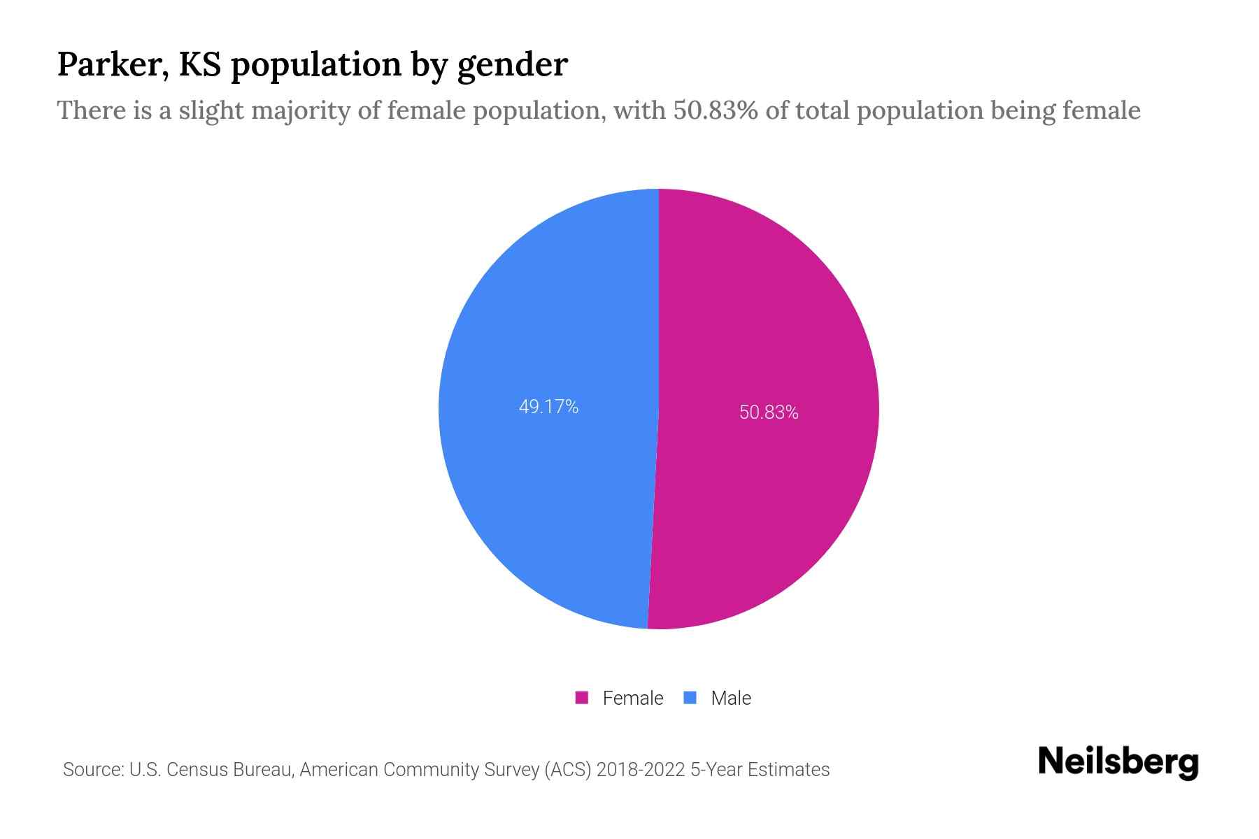 Parker, KS Population by Gender 2024 Update Neilsberg