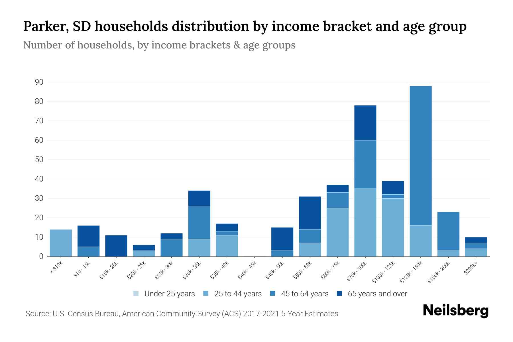 Parker, SD Median Household By Age 2024 Update Neilsberg