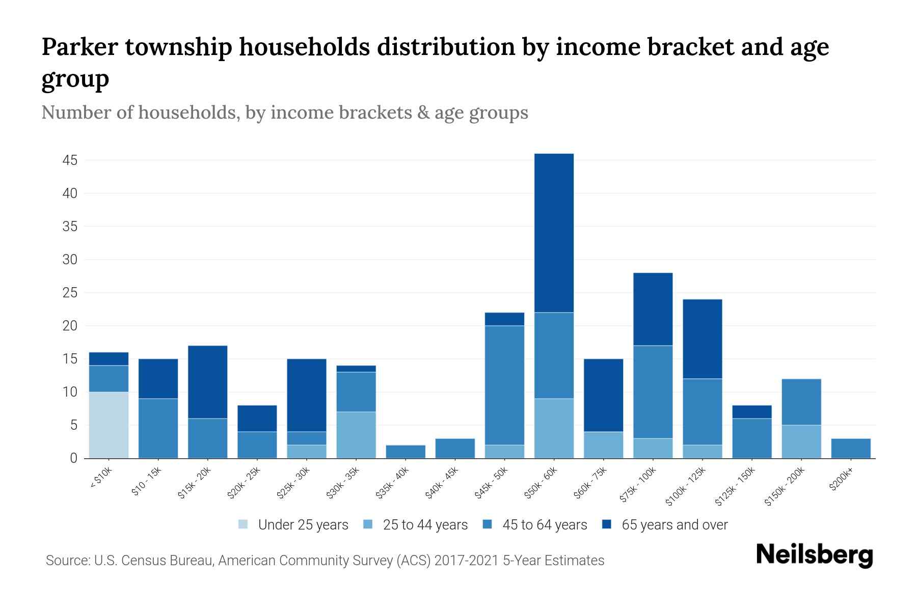 Parker Township, Pennsylvania Median Household By Age 2024