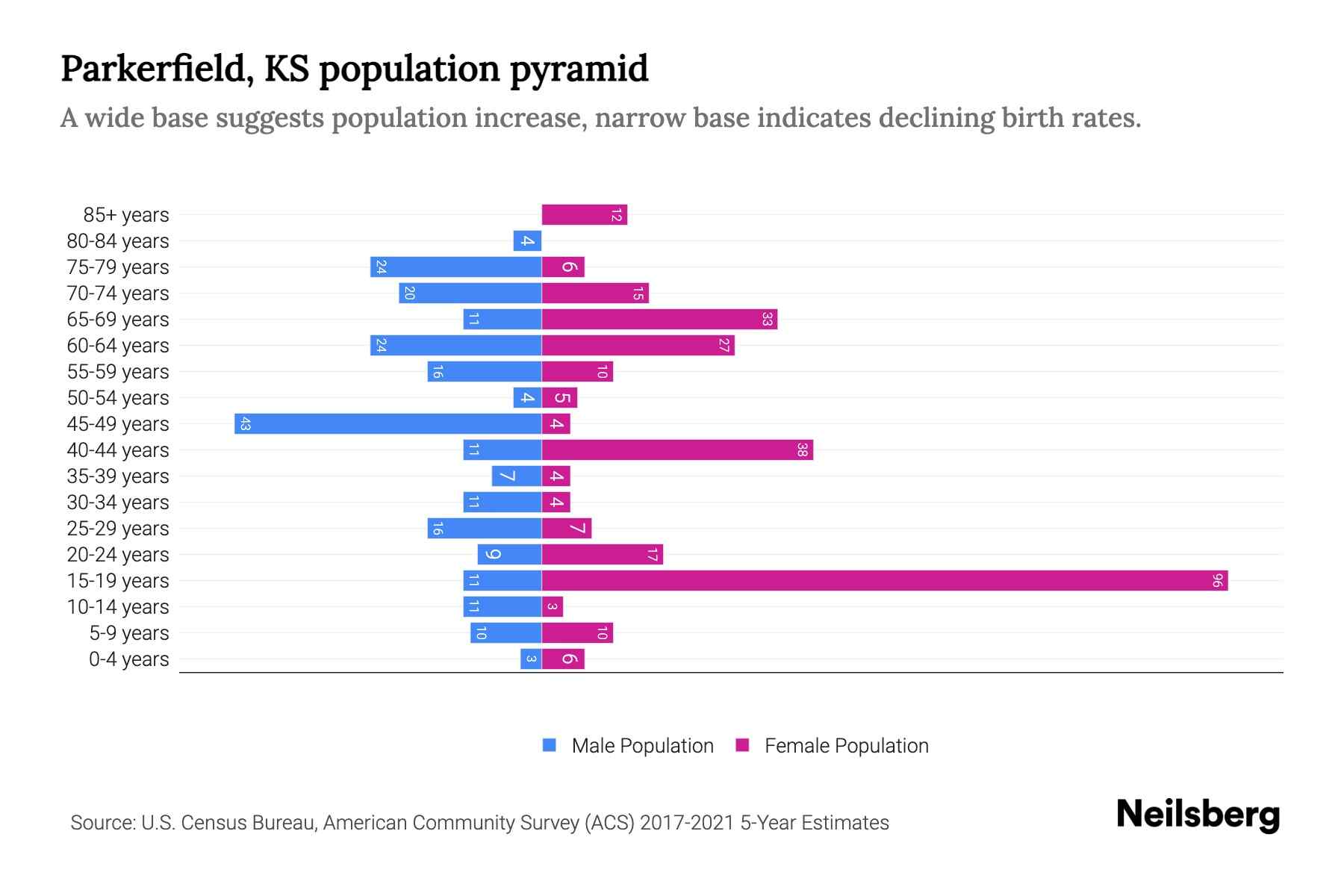 Parkerfield, KS Population by Age 2023 Parkerfield, KS Age