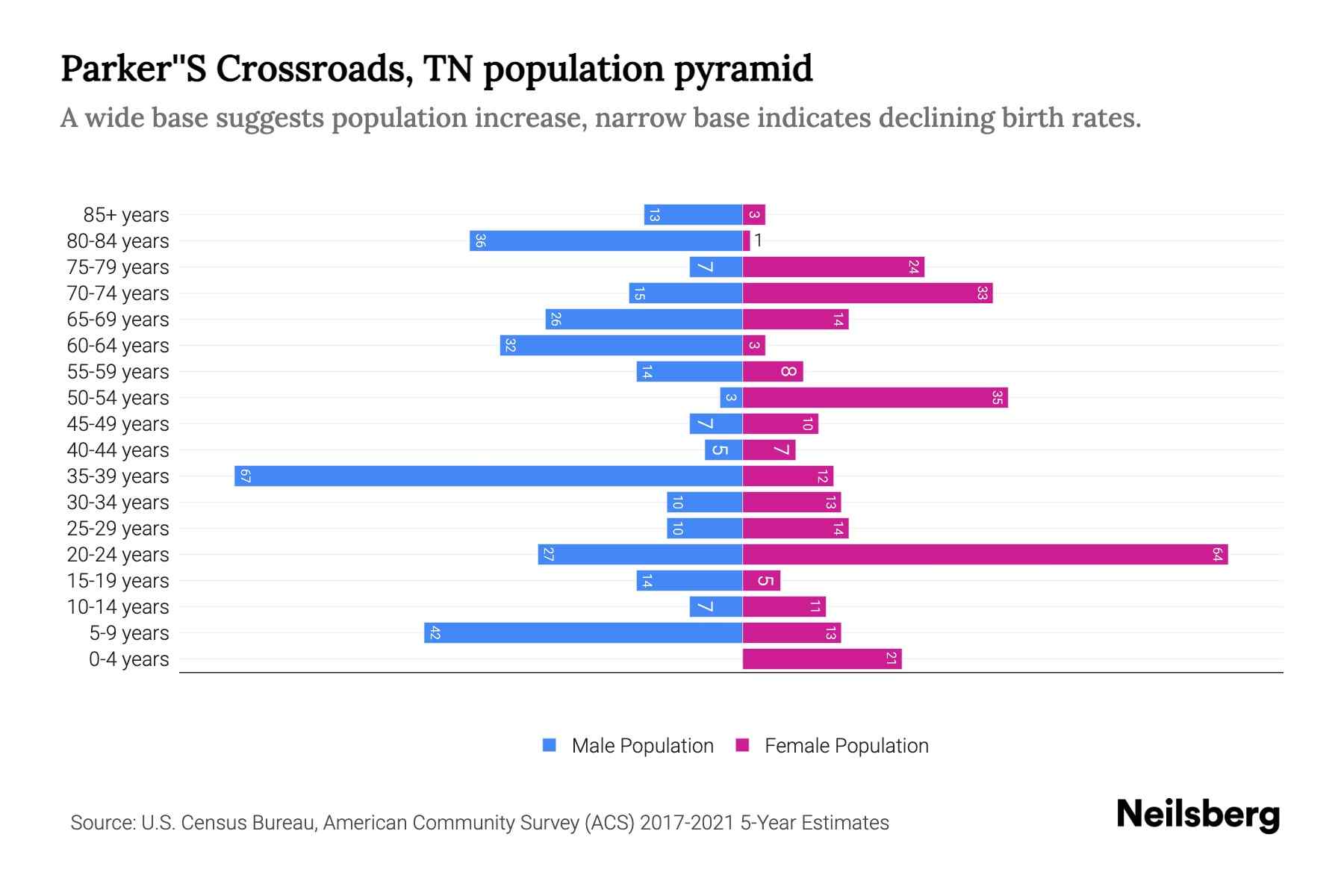 Parker'S Crossroads, TN Population by Age 2023 Parker'S Crossroads