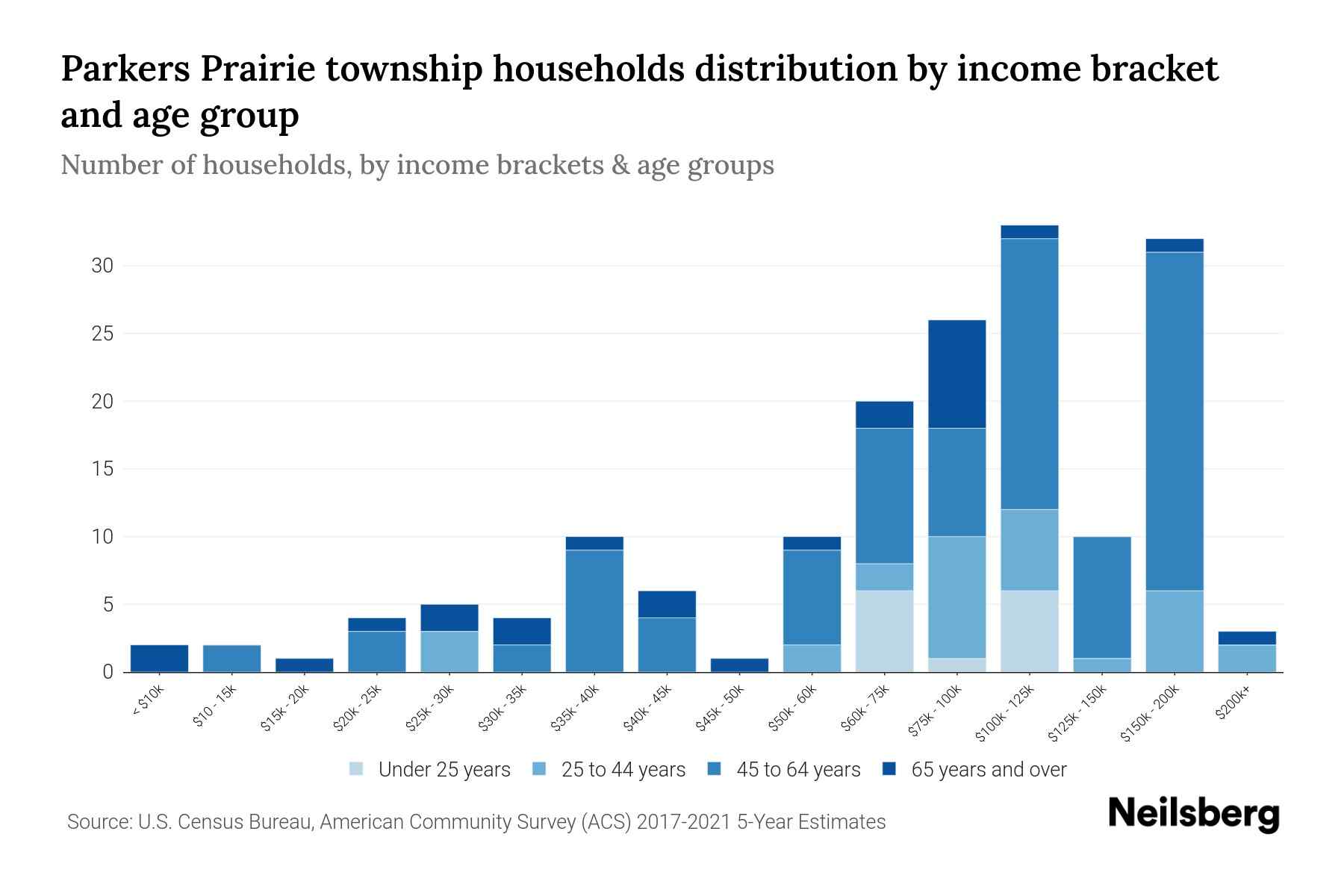 Parkers Prairie Township, Minnesota Median Household By Age