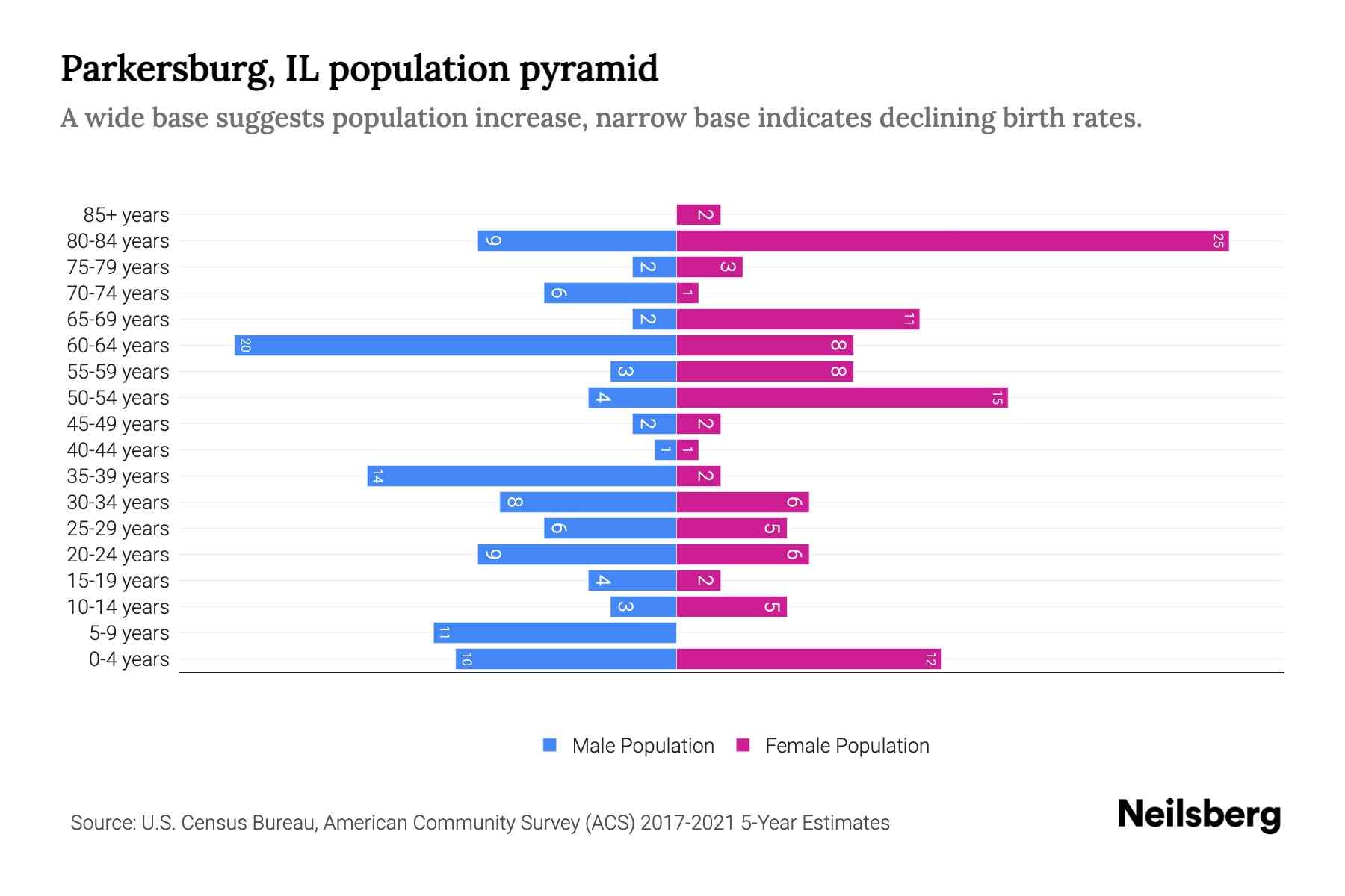 Parkersburg, IL Population by Age 2023 Parkersburg, IL Age
