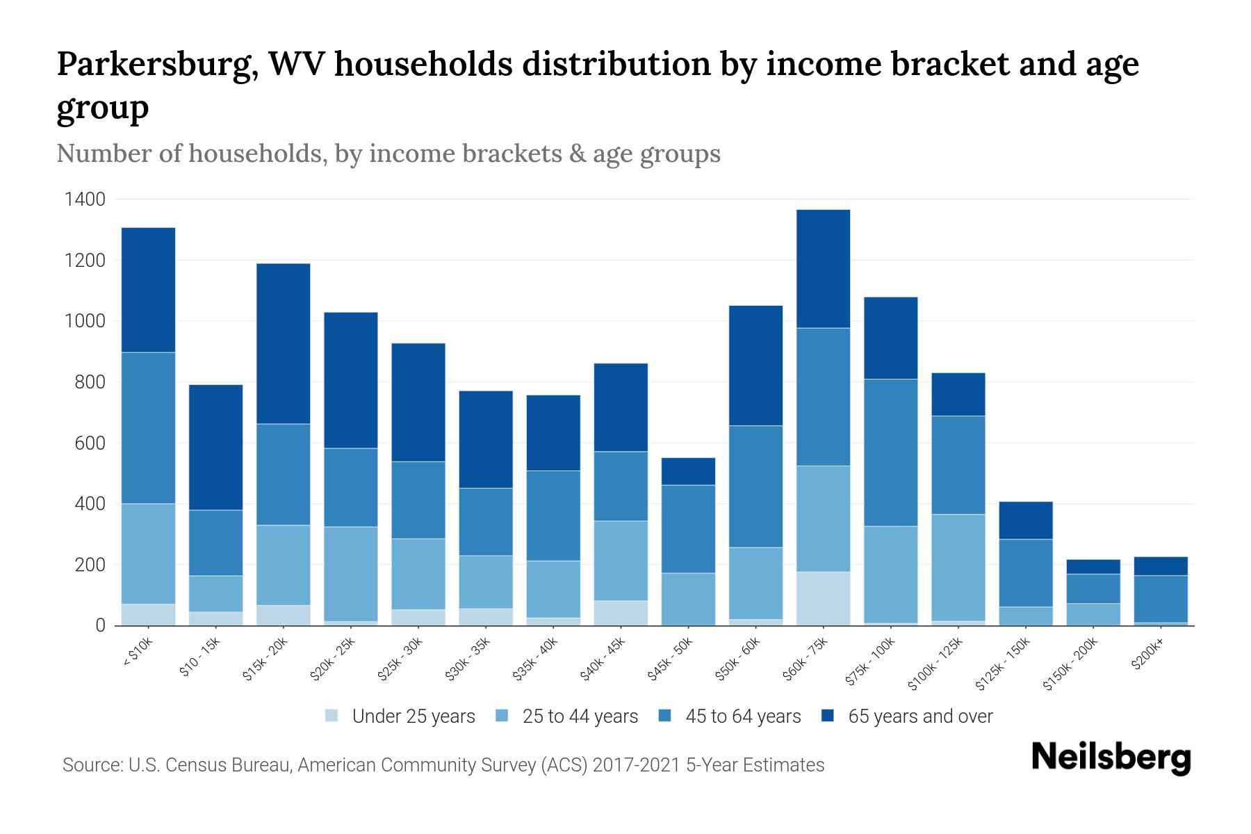 Parkersburg, WV Median Household By Age 2024 Update Neilsberg