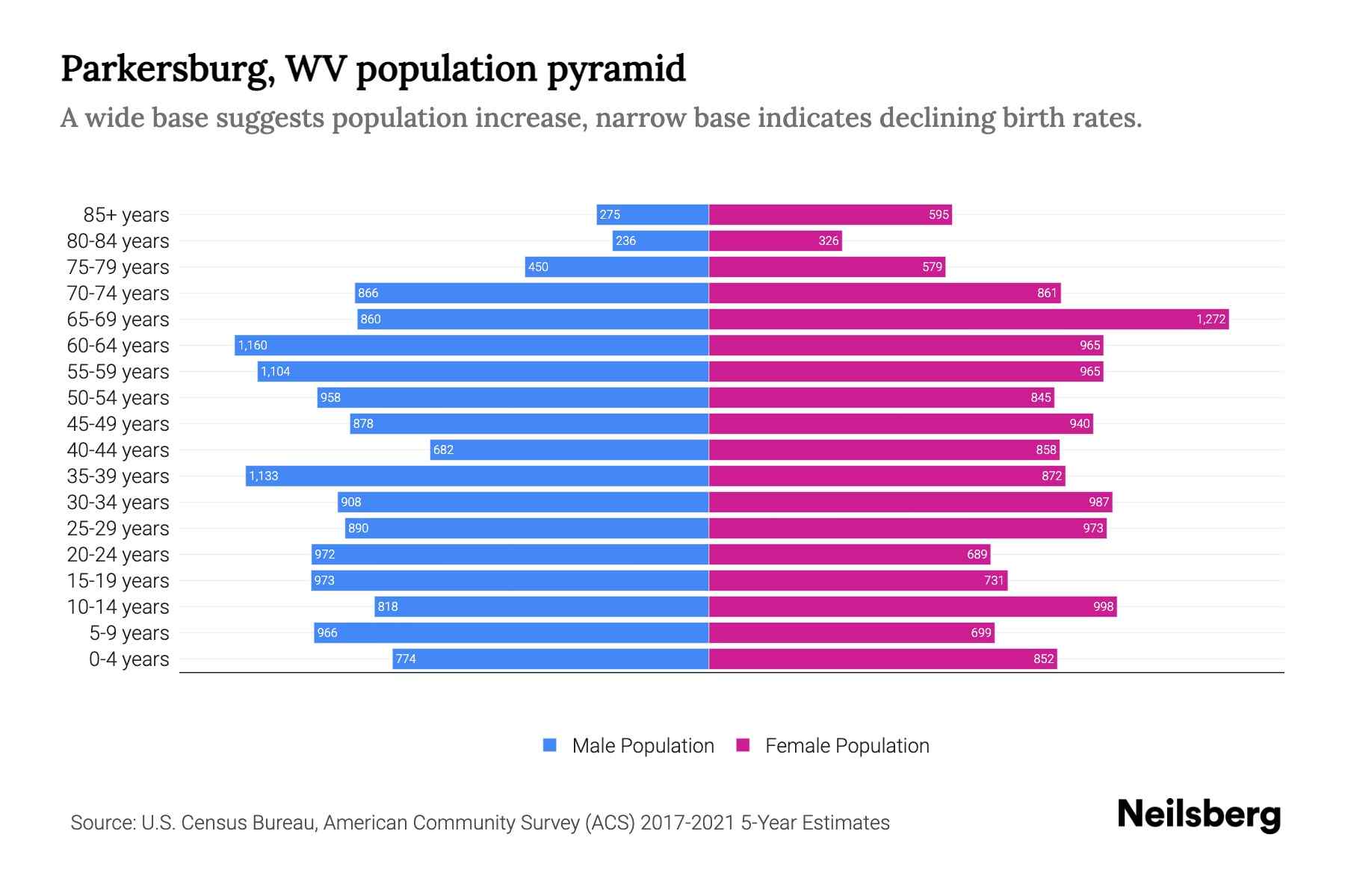 Parkersburg, WV Population by Age 2023 Parkersburg, WV Age