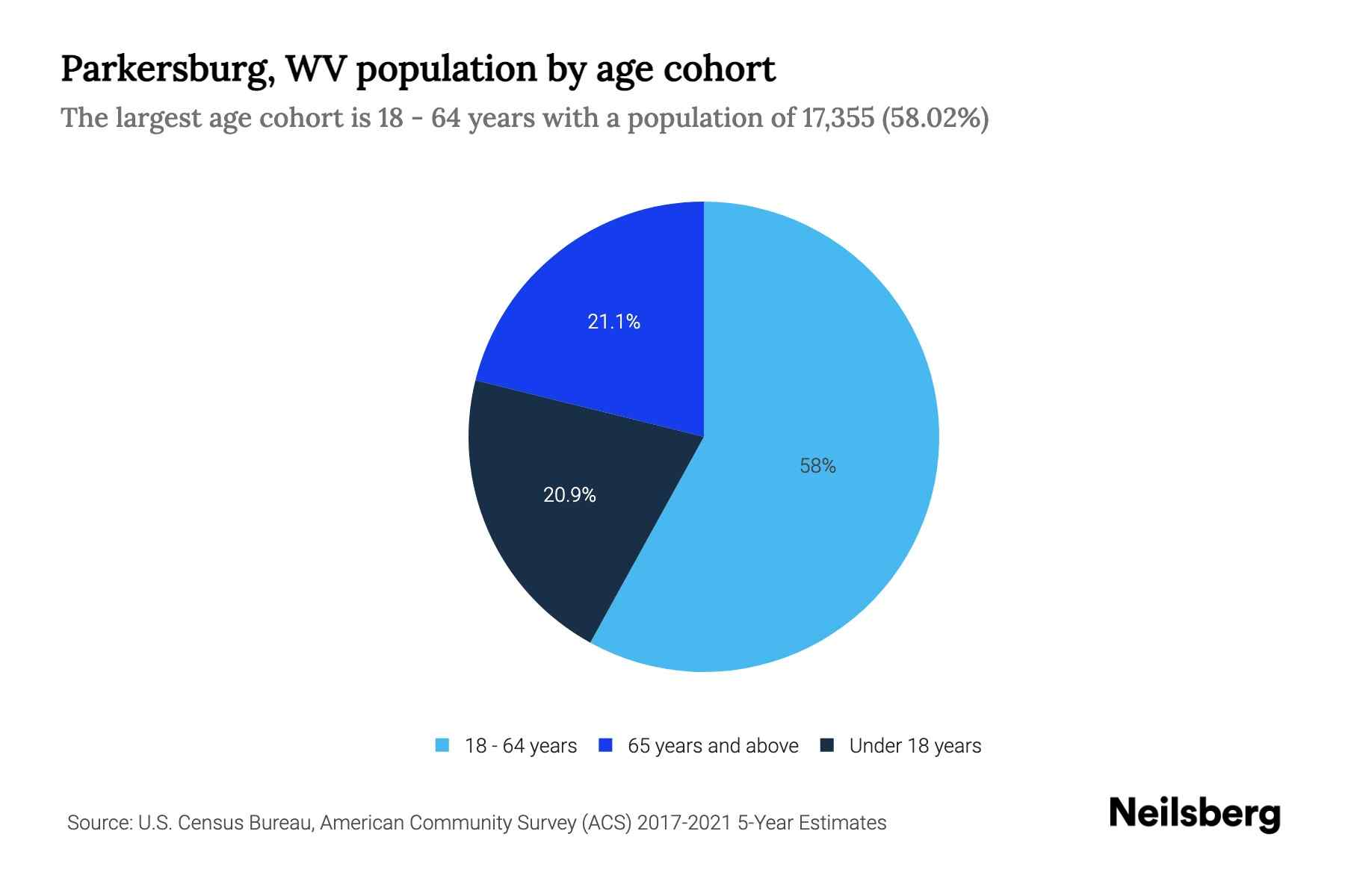 Parkersburg, WV Population by Age 2023 Parkersburg, WV Age