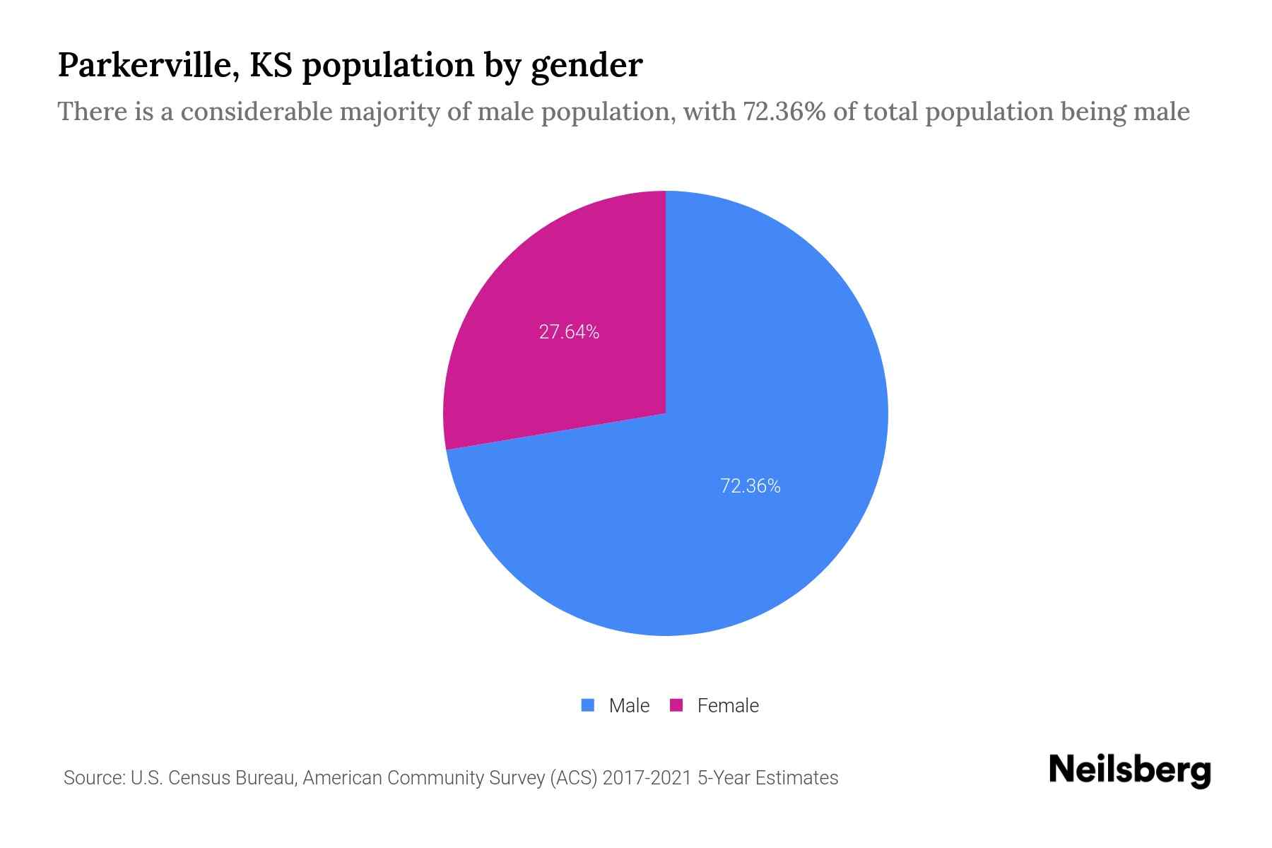 Parkerville, KS Population by Gender 2023 Parkerville, KS Gender