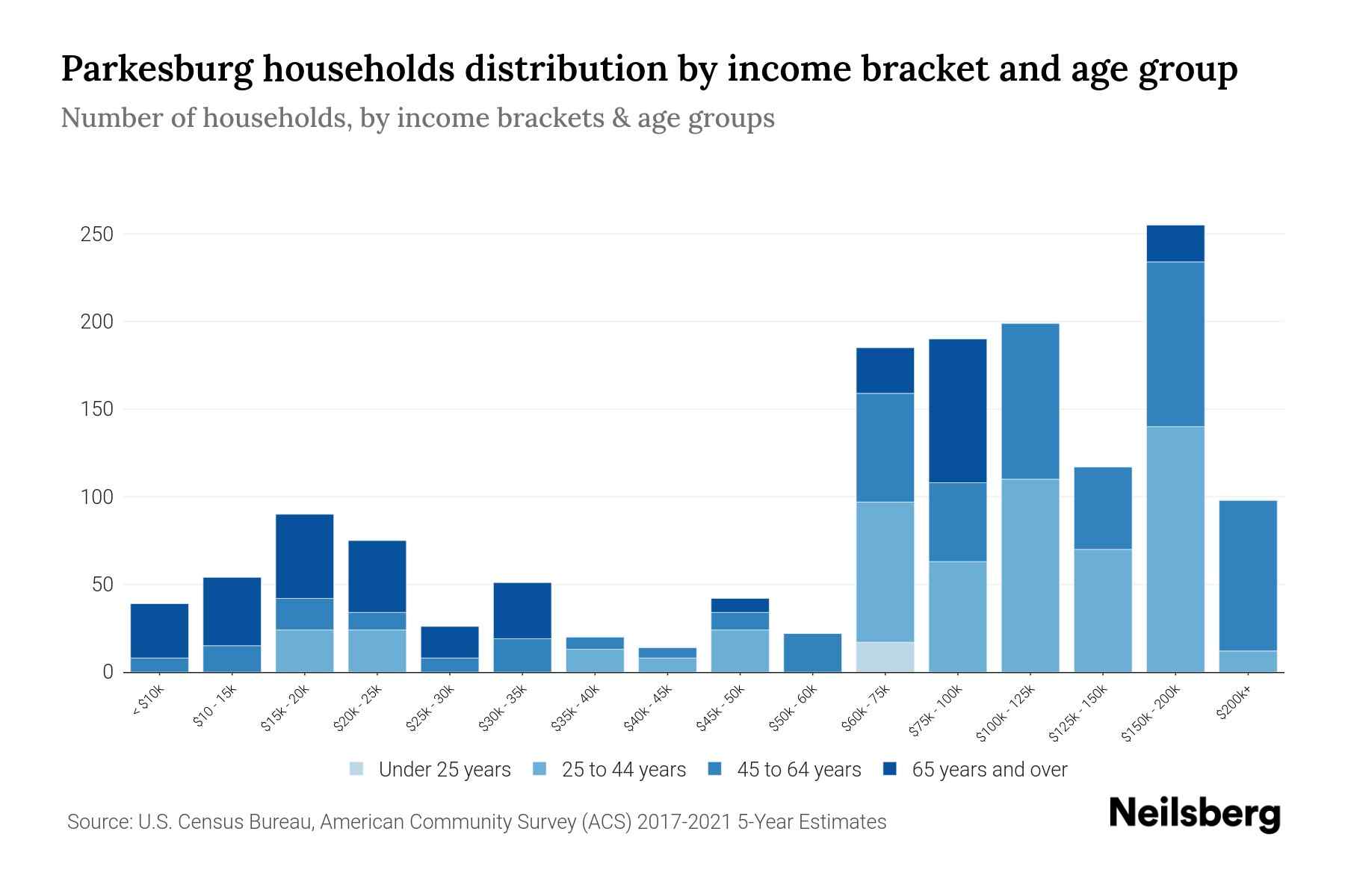 Parkesburg, PA Median Household By Age 2023 Neilsberg