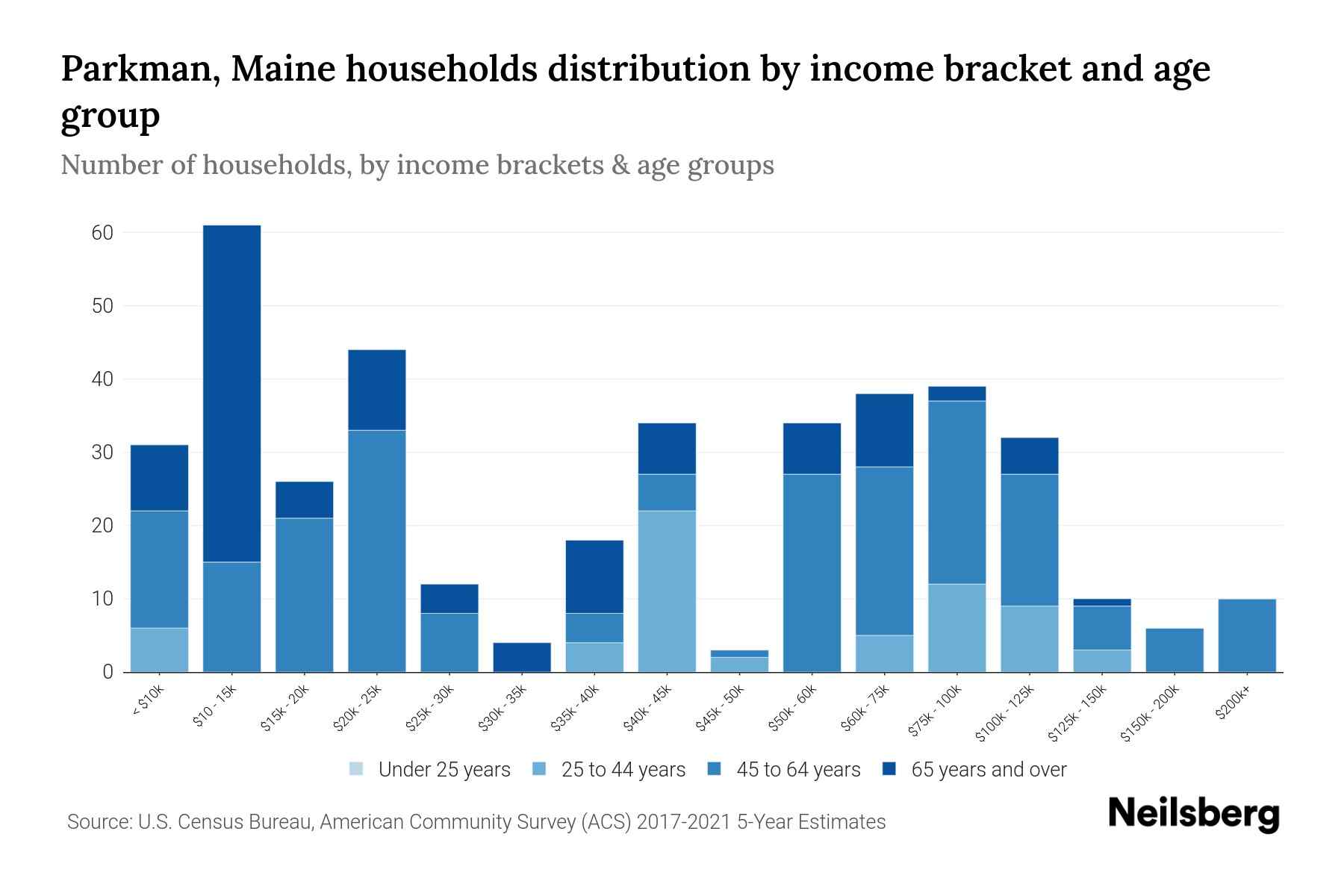 Parkman, Maine Median Household By Age 2024 Update Neilsberg