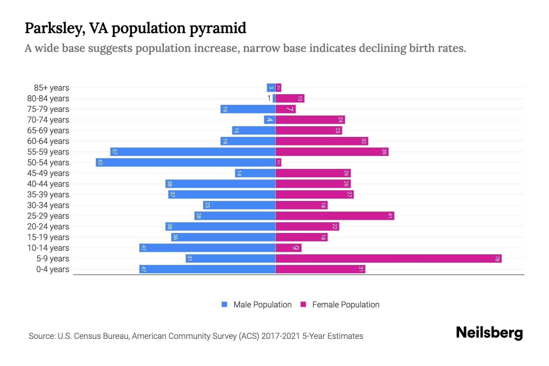 Parksley, VA Population by Age 2023 Parksley, VA Age Demographics
