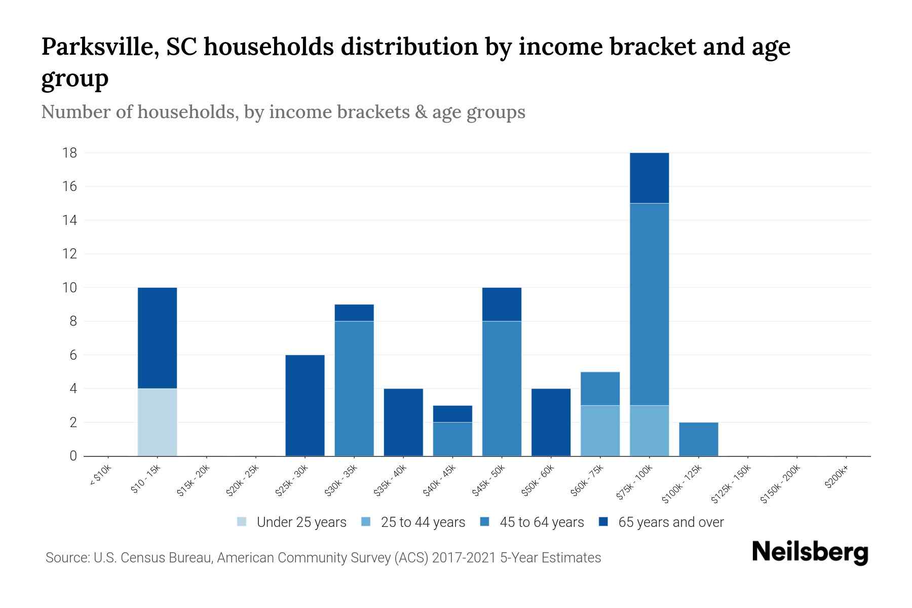 Parksville, SC Median Household By Age 2024 Update Neilsberg