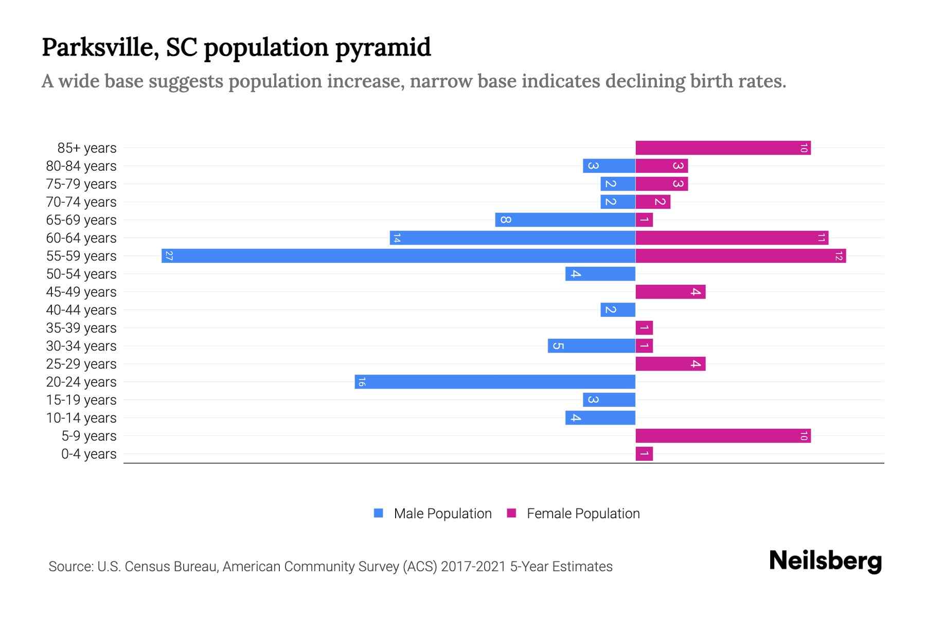 Parksville, SC Population by Age 2023 Parksville, SC Age Demographics