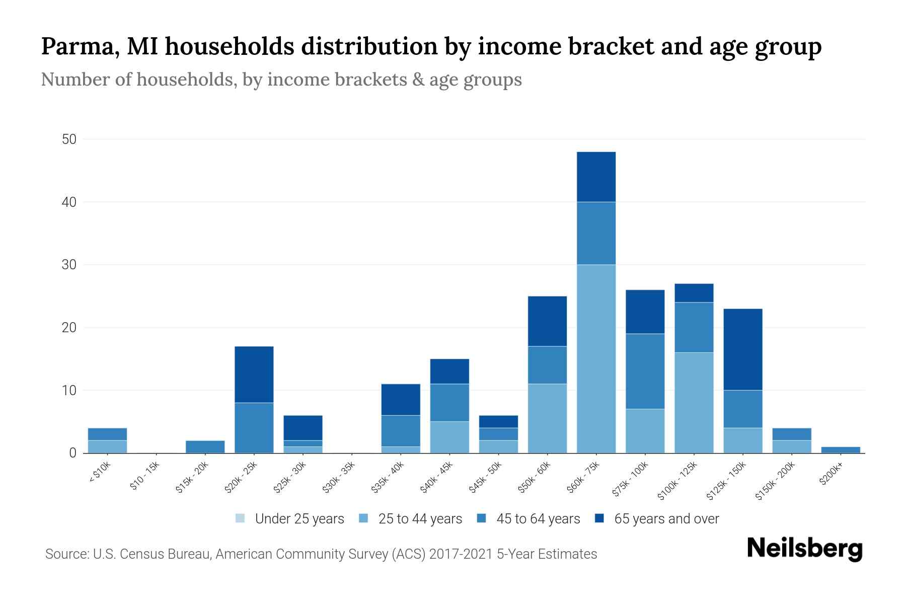 Parma, MI Median Household By Age 2024 Update Neilsberg