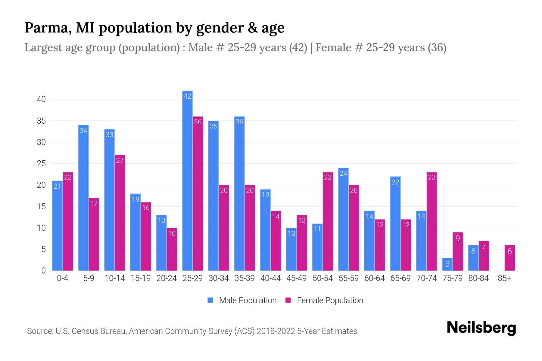Parma, MI Population by Gender 2024 Update Neilsberg