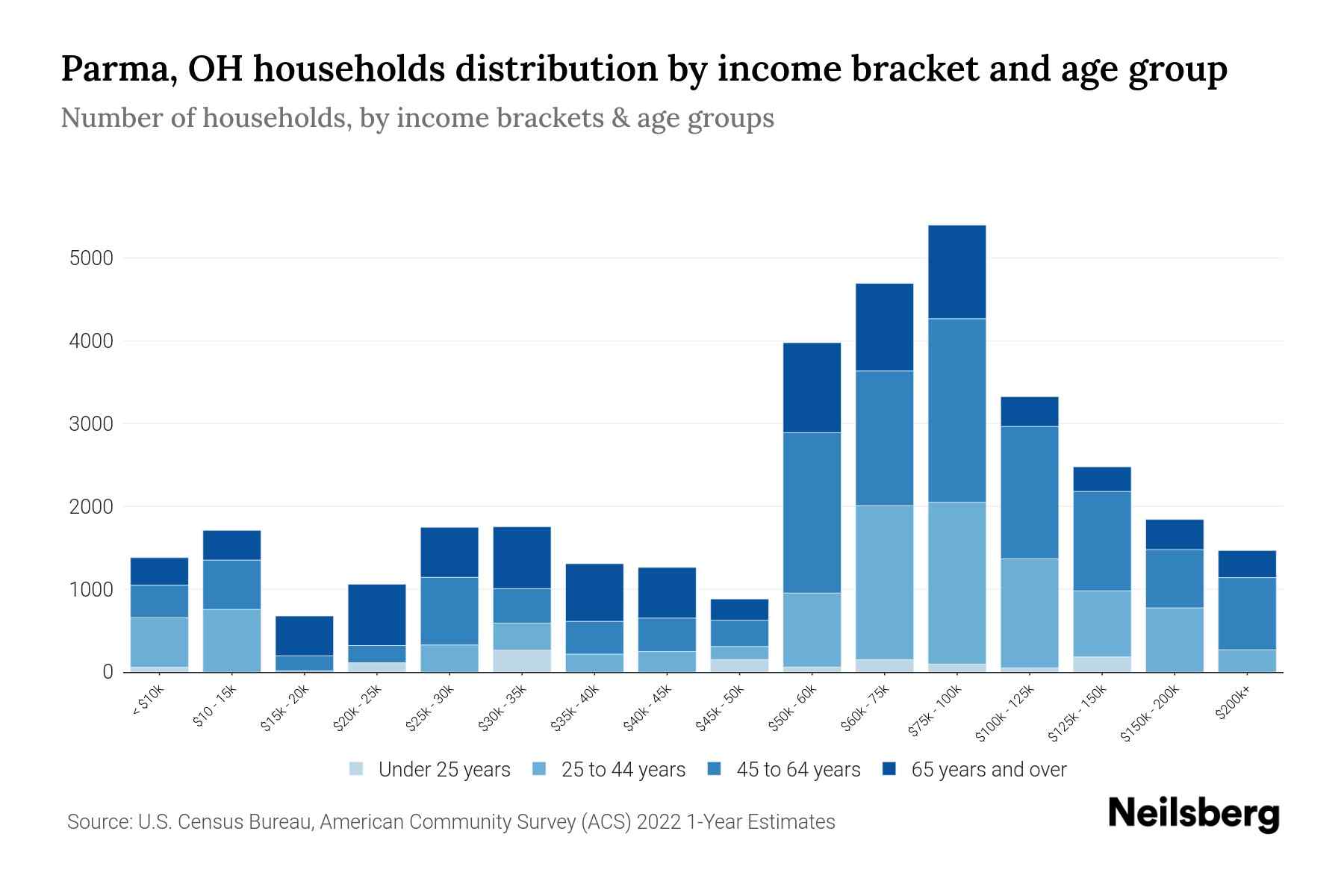Parma, OH Median Household By Age 2024 Update Neilsberg