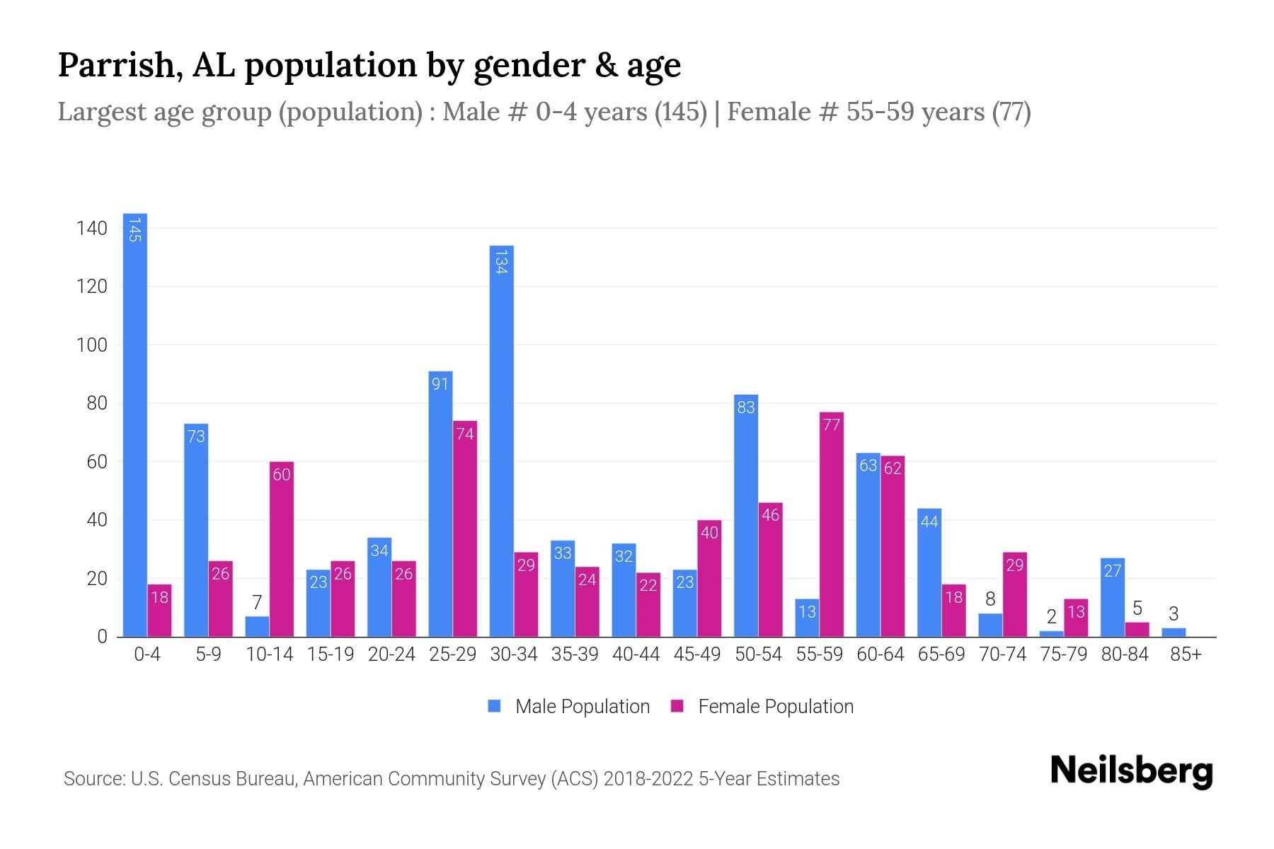 Parrish, AL Population by Gender 2024 Update Neilsberg
