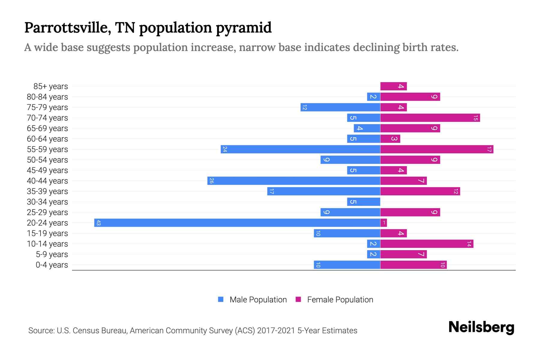 Parrottsville, TN Population by Age 2023 Parrottsville, TN Age