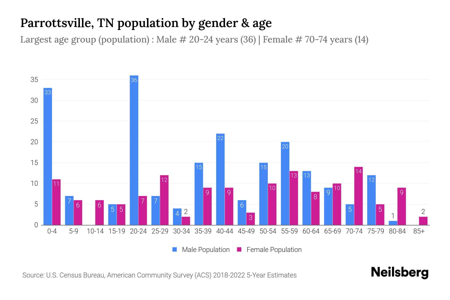 Parrottsville, TN Population by Gender 2024 Update Neilsberg
