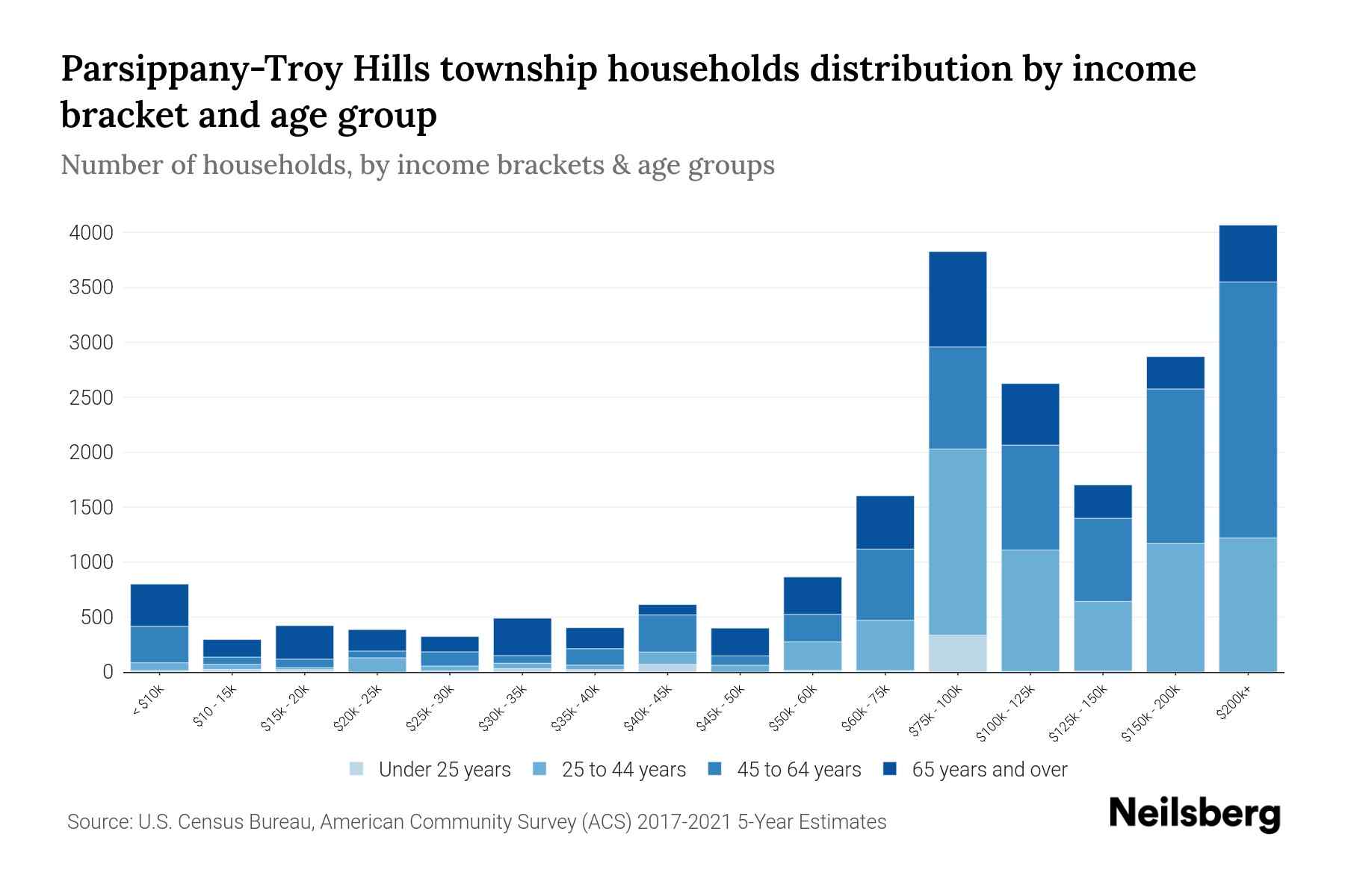 ParsippanyTroy Hills Township, New Jersey Median Household By