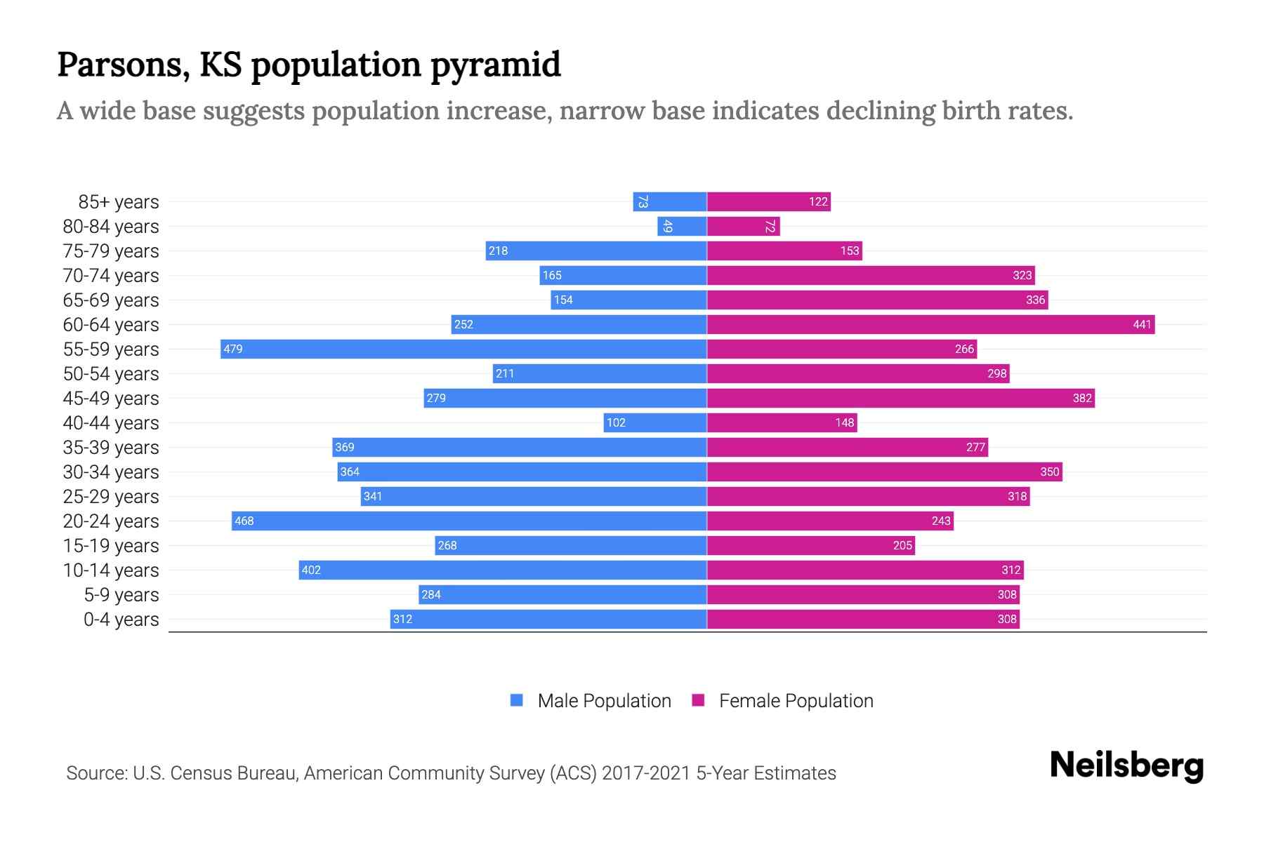 Parsons, KS Population by Age 2023 Parsons, KS Age Demographics Neilsberg