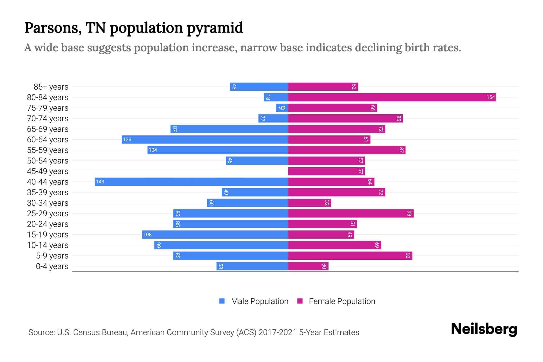 Parsons, TN Population by Age 2023 Parsons, TN Age Demographics