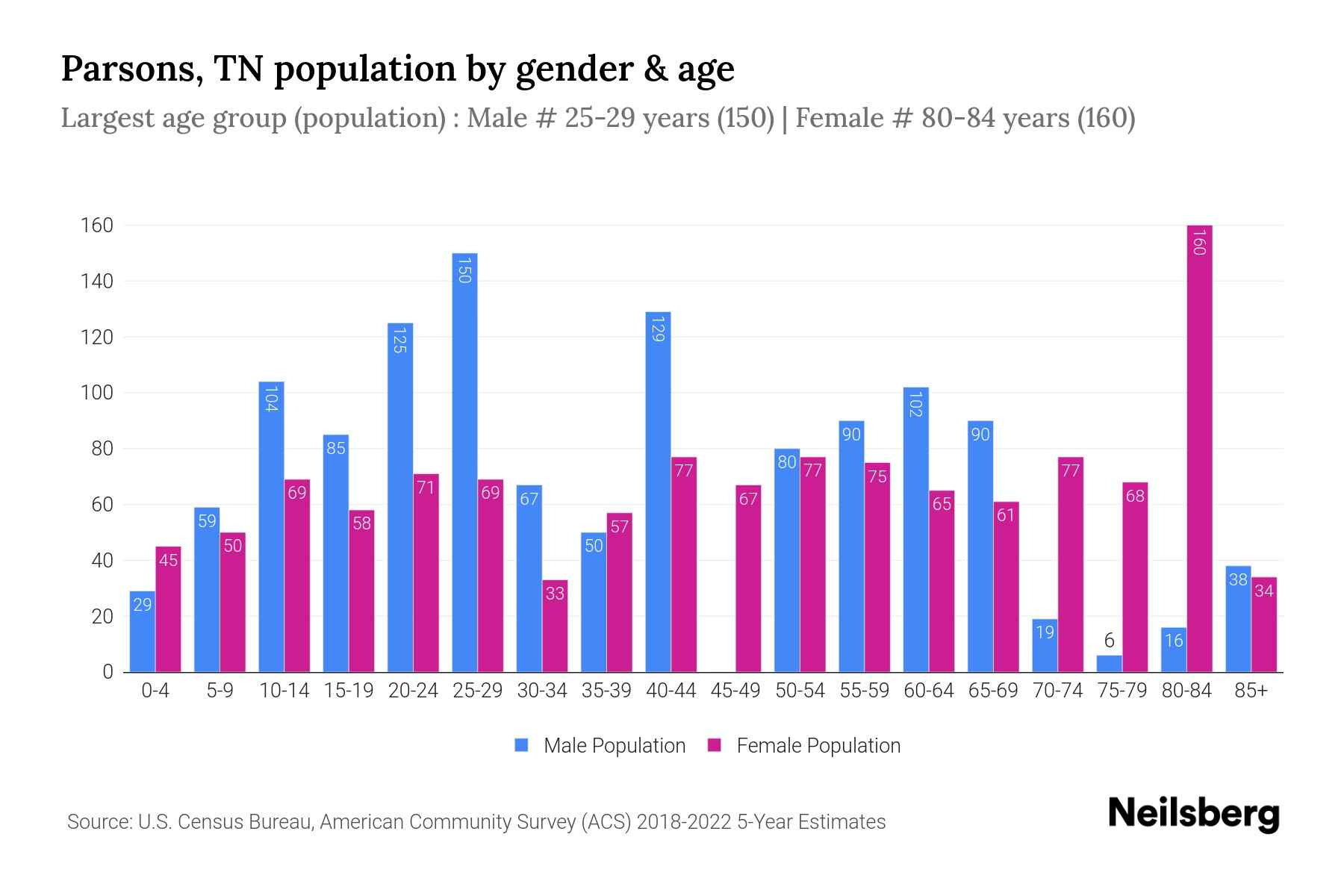 Parsons, TN Population by Gender 2024 Update Neilsberg