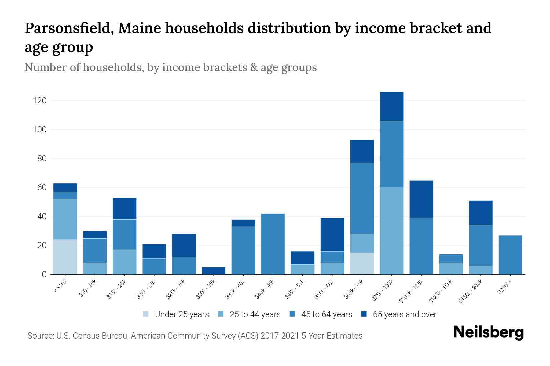 Parsonsfield, Maine Median Household By Age 2023 Neilsberg