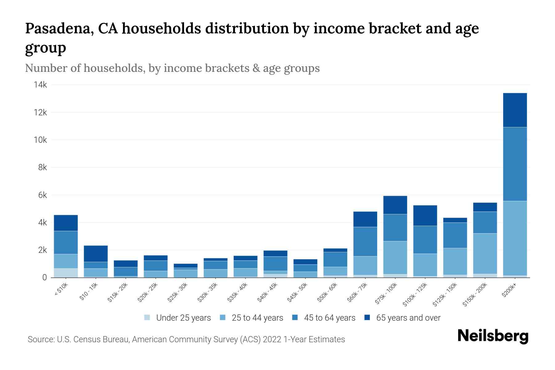 Pasadena, CA Median Household By Age 2024 Update Neilsberg