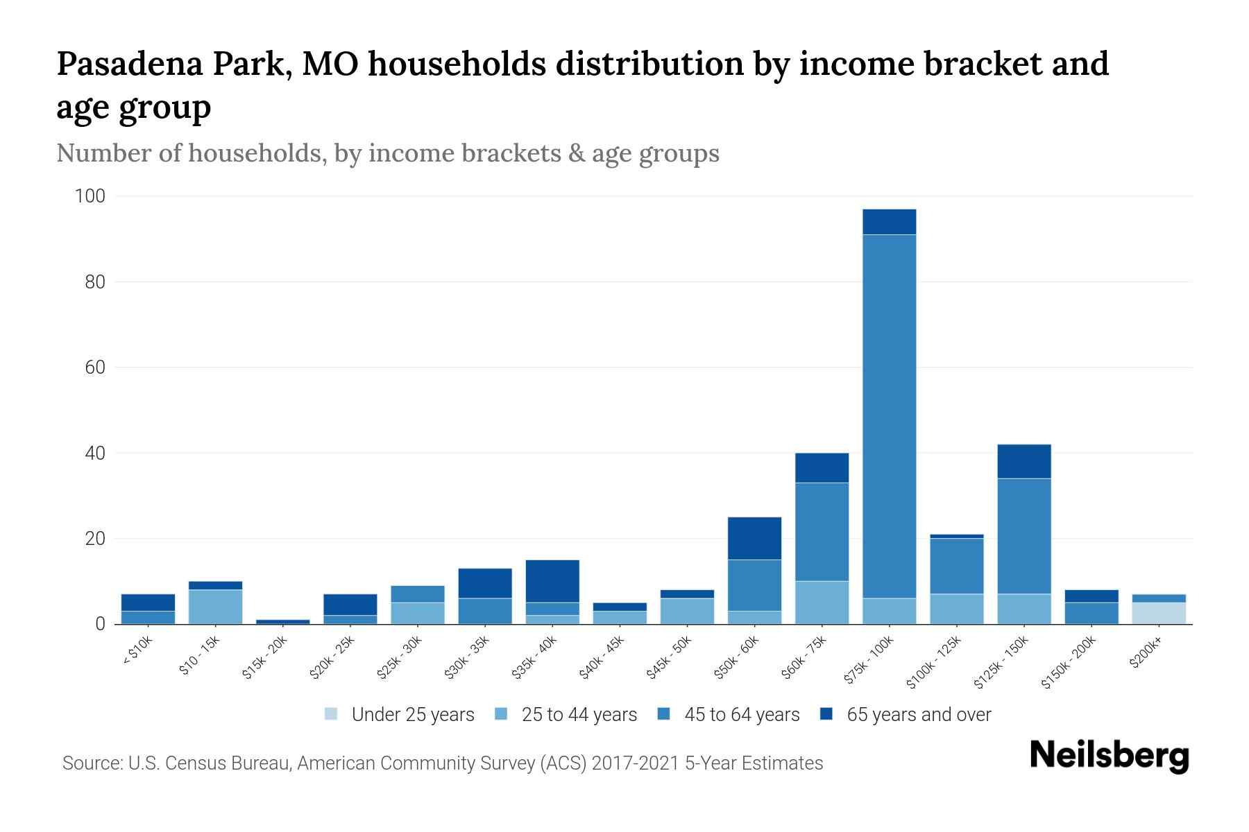 Pasadena Park, MO Median Household By Age 2024 Update Neilsberg